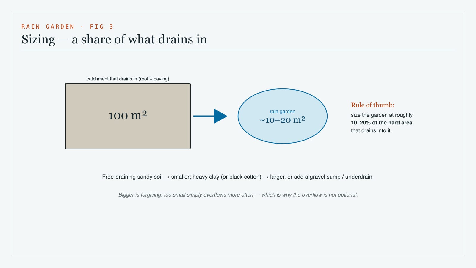 A sizing guide showing a rain garden area as a percentage of the roof or paved catchment area that drains into it