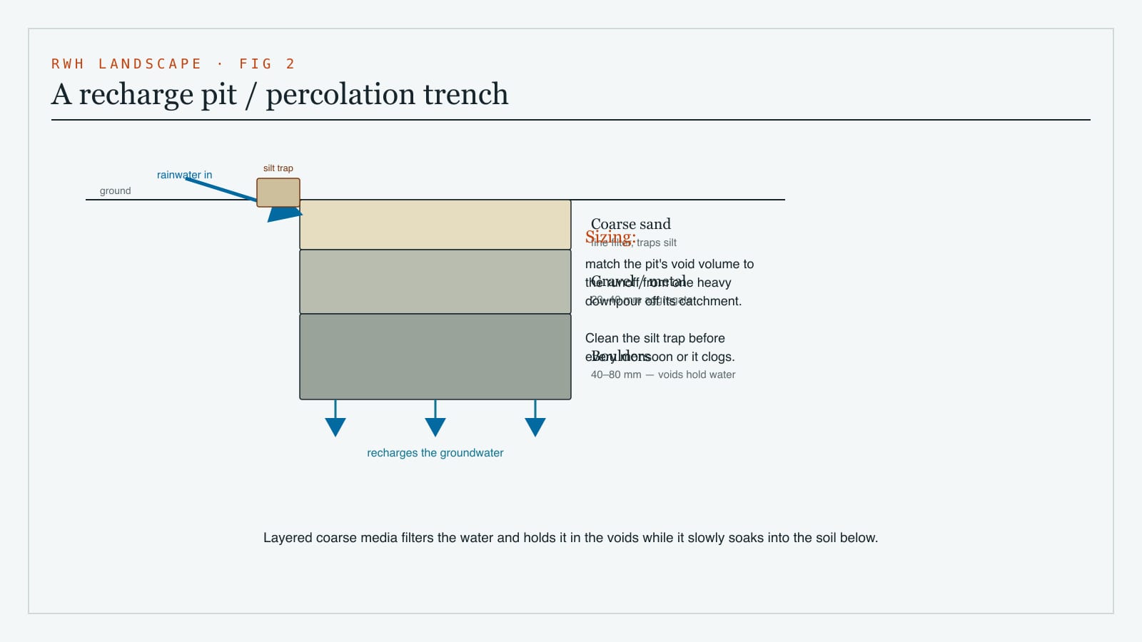 Cross-section of a recharge pit or percolation trench showing the layers of boulders, gravel and coarse sand that filter rainwater as it recharges the groundwater