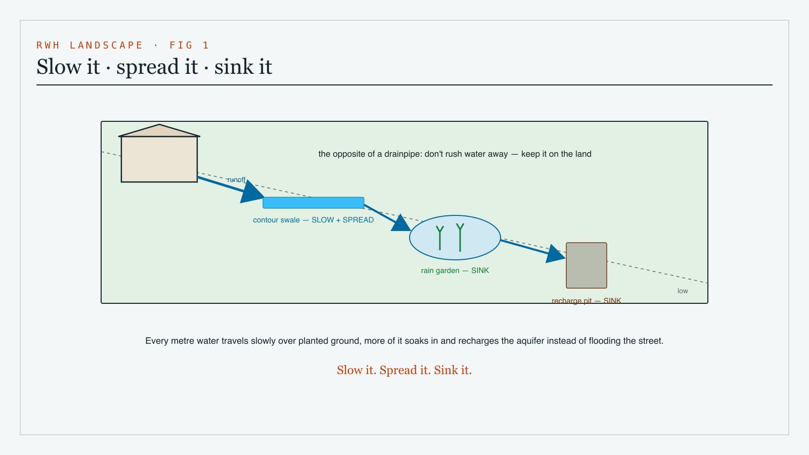 Diagram of the slow-spread-sink principle across a plot - roof and paved runoff directed into a contour swale, a rain garden and a recharge pit so water soaks in rather than running off