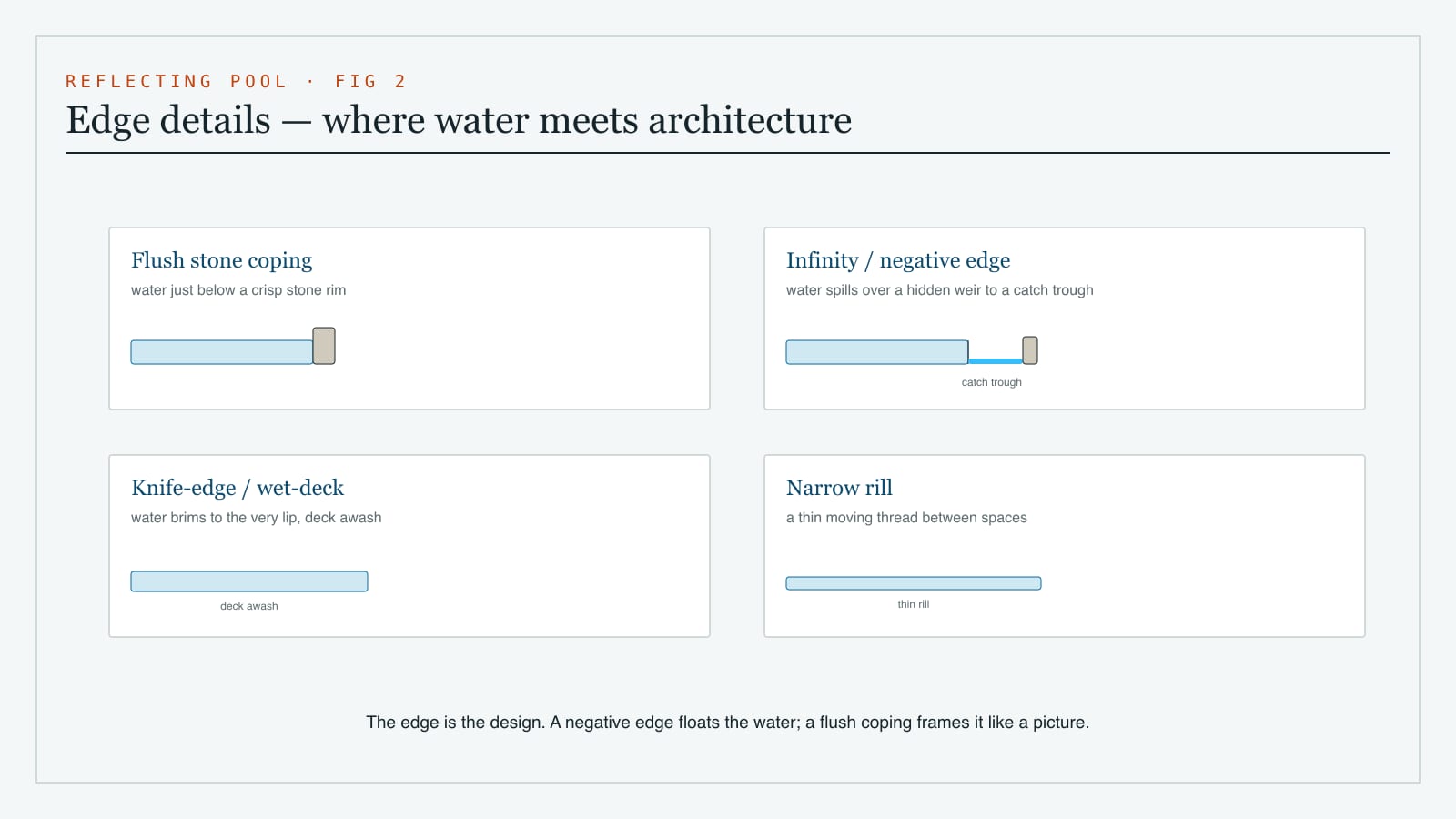 Section details of reflecting-pool edges - an infinity or negative edge, a flush stone coping and a narrow rill - showing how the water meets the architecture