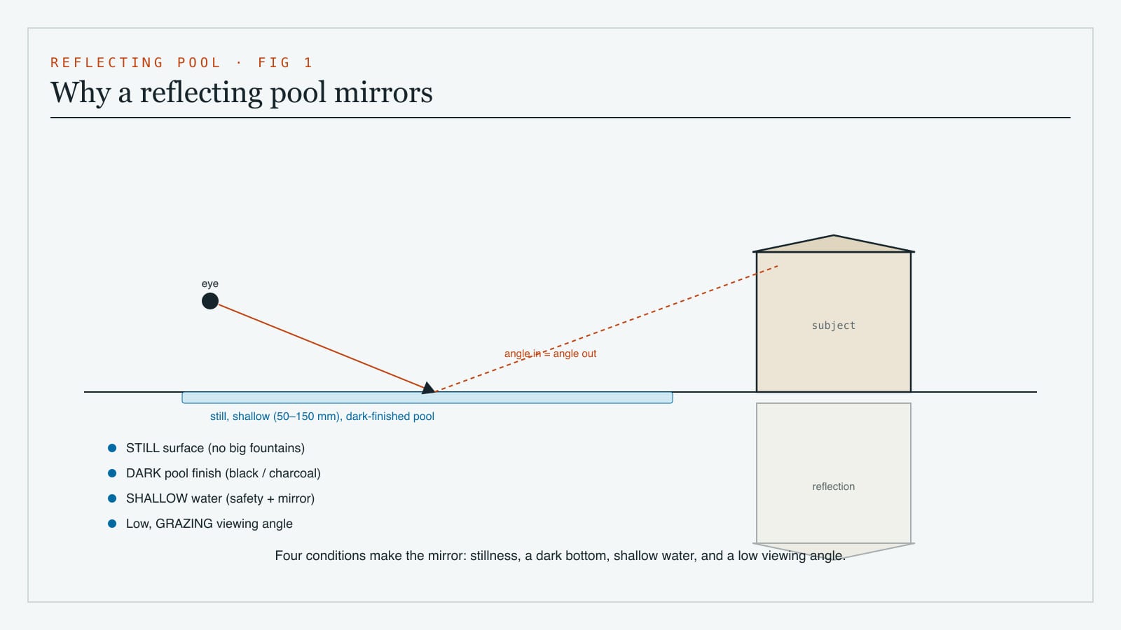 Diagram of how a reflecting pool works - still water, a dark pool finish, shallow depth and the viewing angle combine to produce a clear mirror reflection of the building above