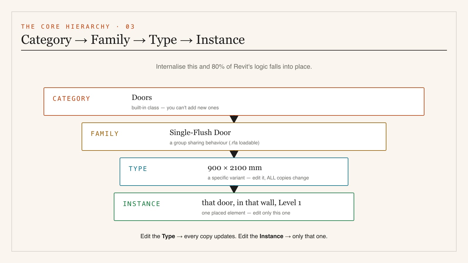 Diagram of the Revit element hierarchy drawn as four nested levels from broad to specific category at the top such as doors then family such as single flush door then type such as 900 by 2100 then instance the individual door placed in a wall, with an example chain annotated at each level