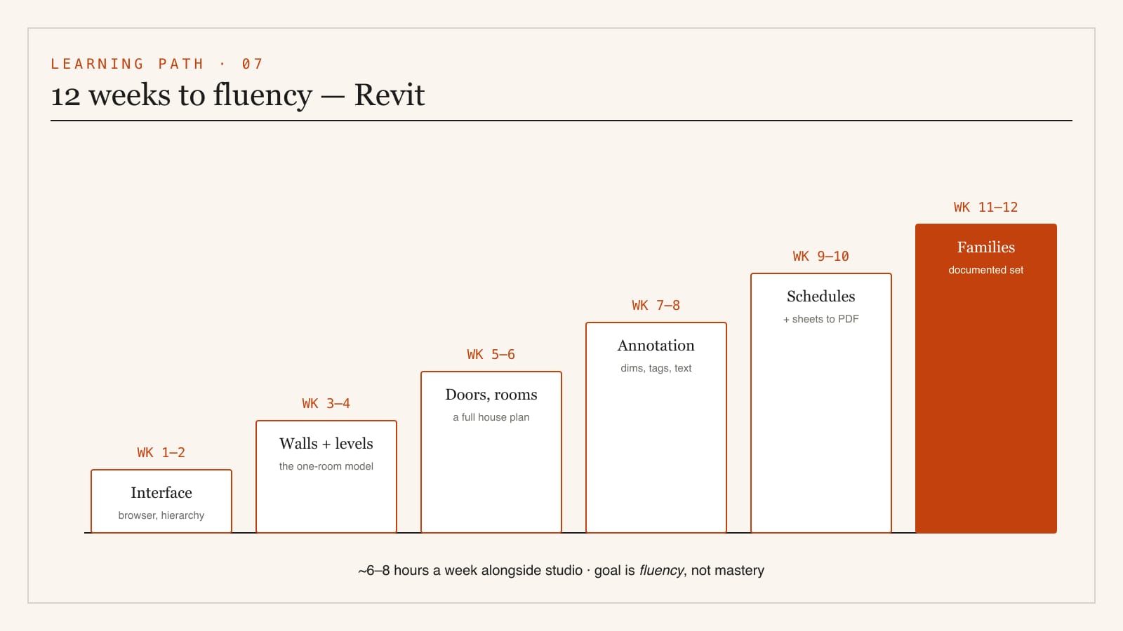 A twelve-week learning ladder for Revit rising in six steps from interface and hierarchy through walls and levels doors and rooms views and annotation schedules and sheets to a documented portfolio project, drawn as ascending blocks with week numbers