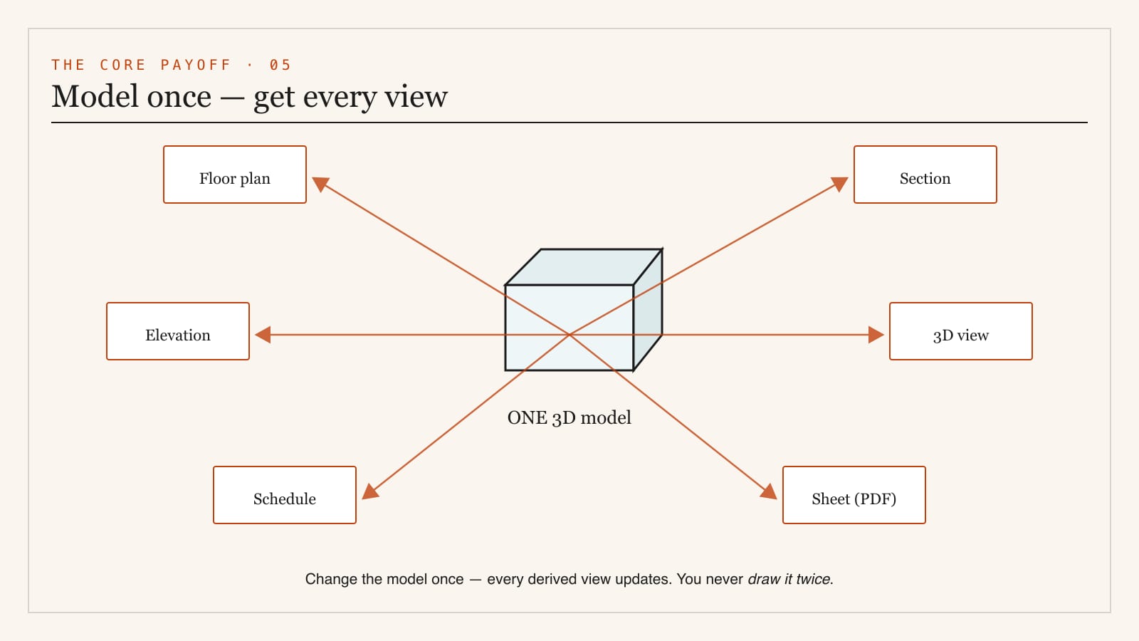 Central diagram showing a single 3D building model in the middle with arrows radiating out to a floor plan a section an elevation a door schedule and a printed sheet, illustrating that all documentation derives from and stays linked to one model