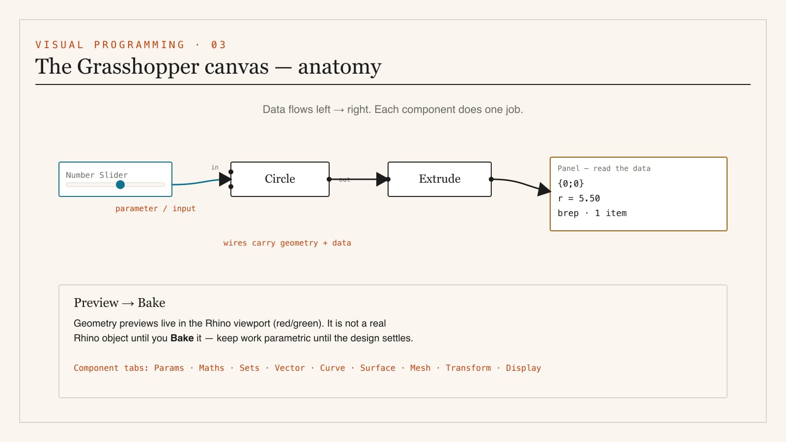 Labelled diagram of the Grasshopper canvas showing the component tabs ribbon at the top a number slider feeding into a circle component which feeds into an extrude component the data wires connecting them and a panel displaying output values, with annotations for input parameter component and wire