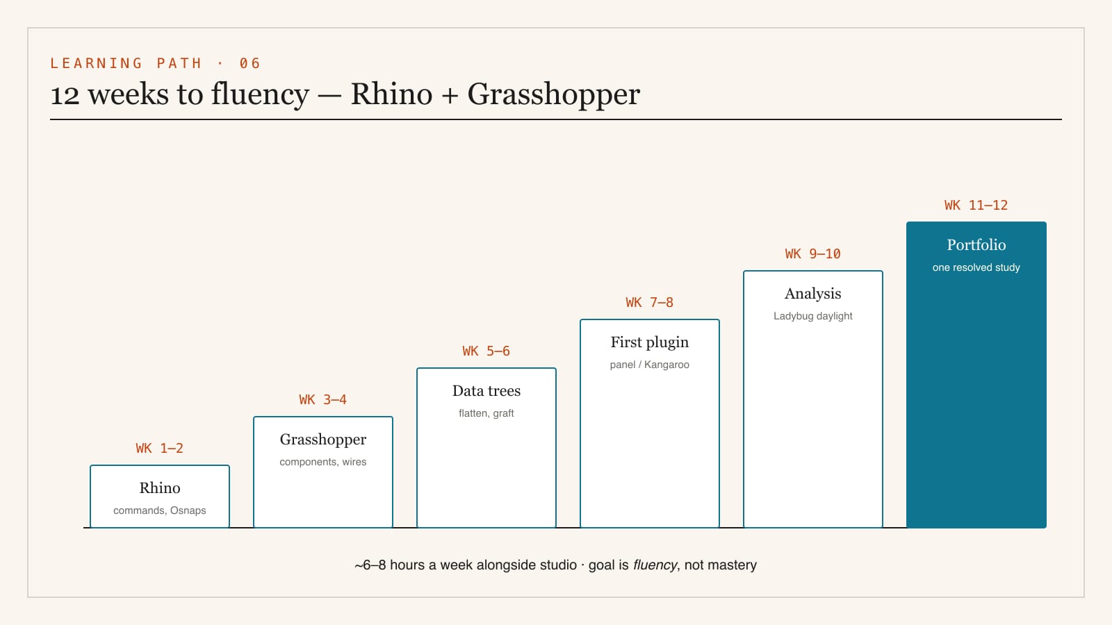 A twelve-week learning ladder for Rhino and Grasshopper rising in six steps from Rhino fundamentals through Grasshopper basics data trees first plugin analysis to a portfolio piece, drawn as ascending blocks with week numbers