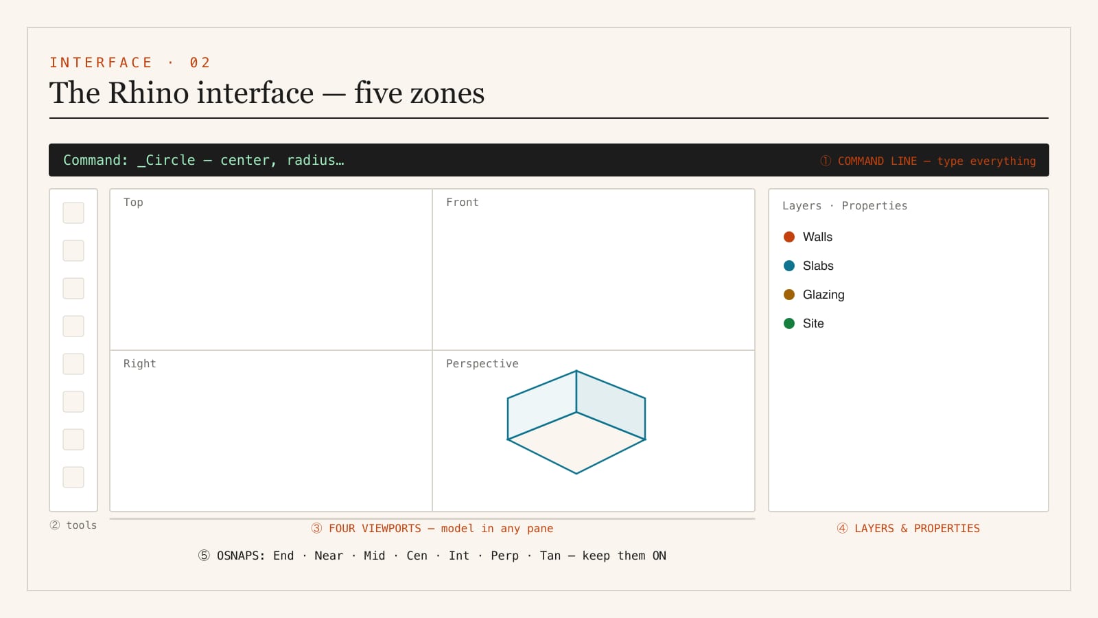 Labelled diagram of the Rhino interface showing the four standard viewports top front right and perspective the command line at the top the toolbars on the left the properties and layers panel on the right and the Osnap status bar at the bottom