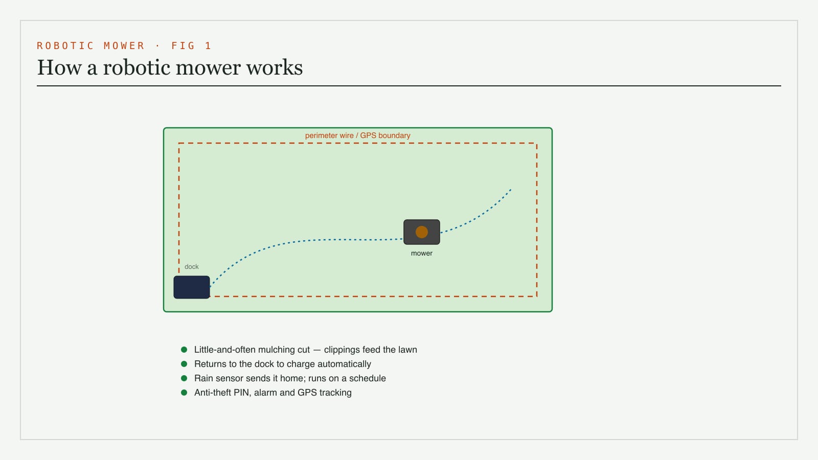 A diagram of how a robotic mower works - the boundary defined by a perimeter wire or GPS, the charging dock, the mulching cut, the schedule and the rain sensor that sends it home