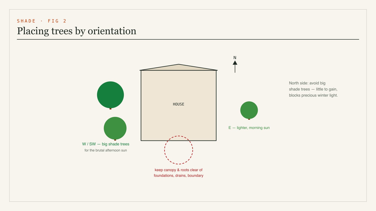Plan diagram of tree placement by orientation around a house - shade trees to the west and south-west for afternoon sun, kept clear of foundations and drains
