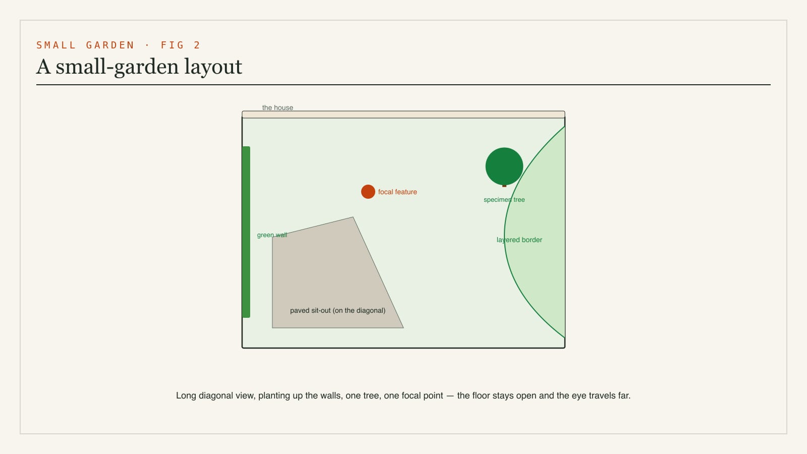 A sample layout plan of a small urban garden showing a paved sit-out, a layered planted border, a small specimen tree and a vertical green wall in a compact rectangular plot