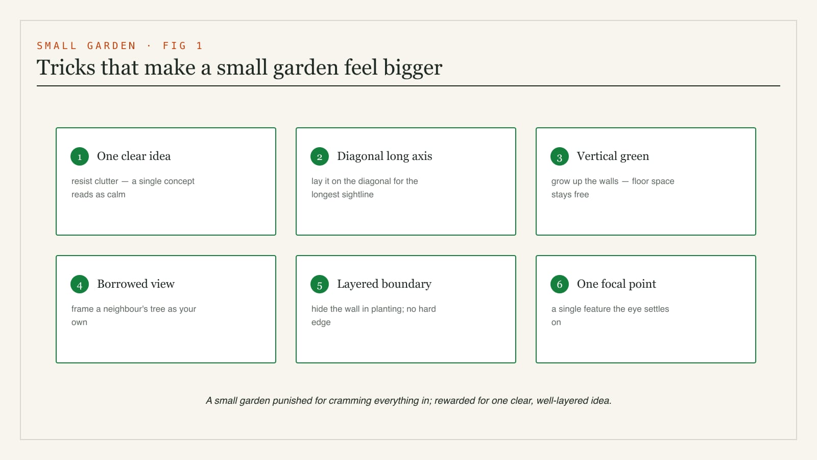 Diagram of small-garden tricks that create the illusion of more space - a diagonal long-axis layout, vertical green walls, a borrowed view, layered planting hiding the boundary and one strong focal point