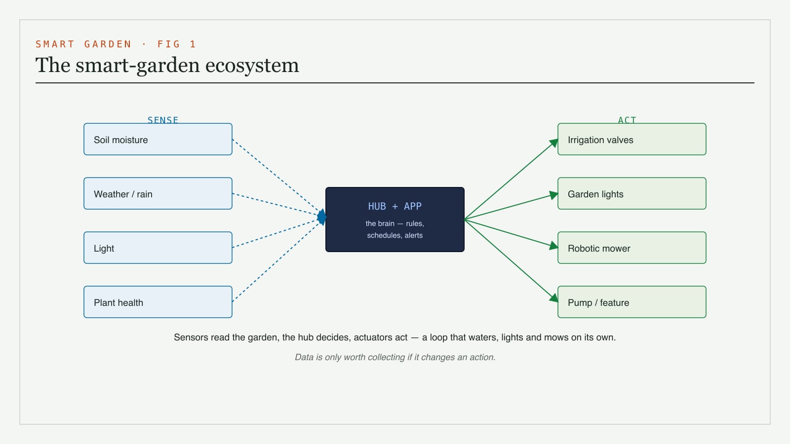 A diagram of the smart-garden ecosystem - soil-moisture, weather and light sensors feeding a hub and app, which controls actuators like irrigation valves, garden lights, a robotic mower and a water-feature pump