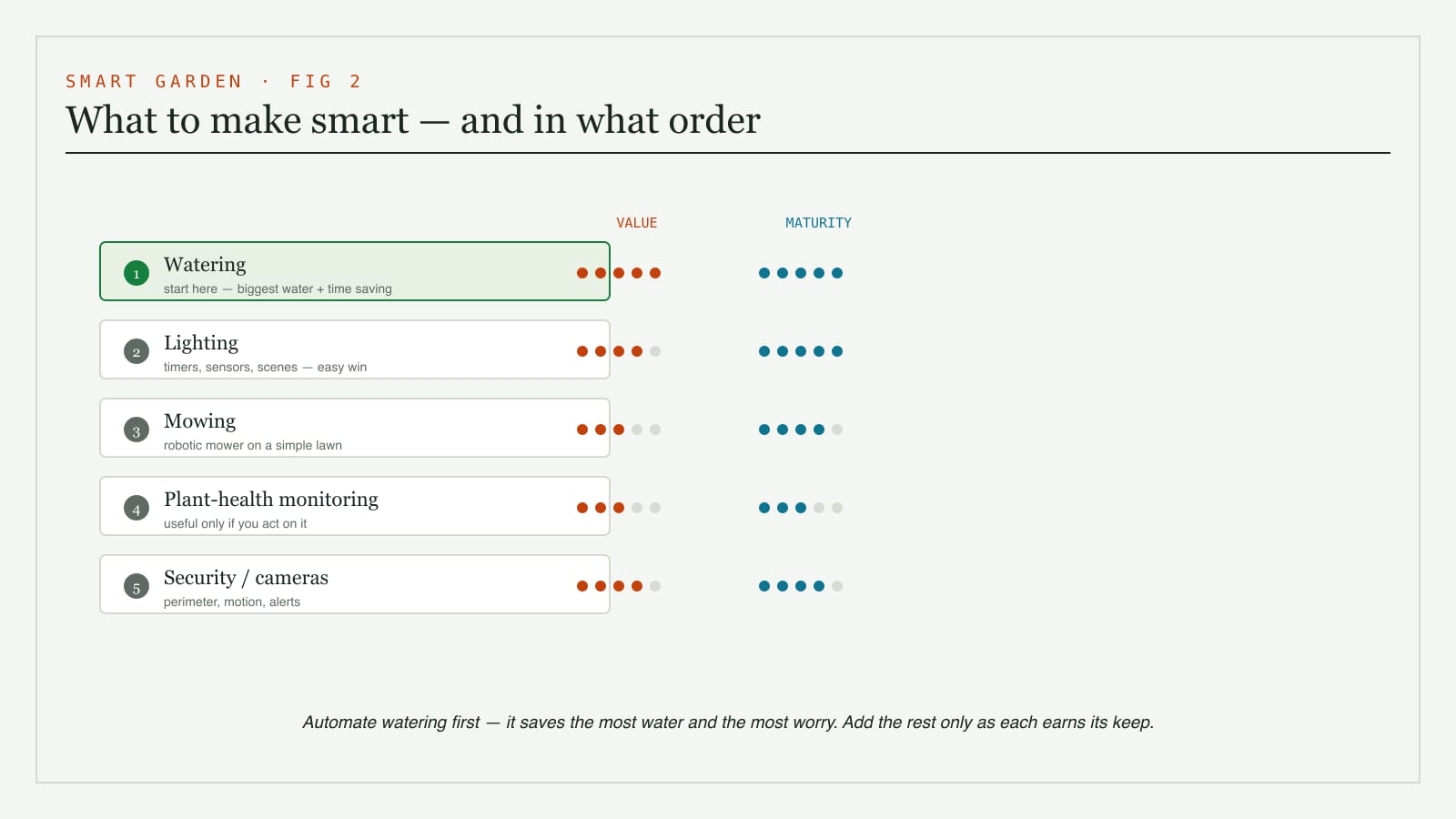 A diagram of what you can make smart in a garden - watering, lighting, mowing, plant-health monitoring and security - ranked by value and maturity, with watering as the highest-value starting point