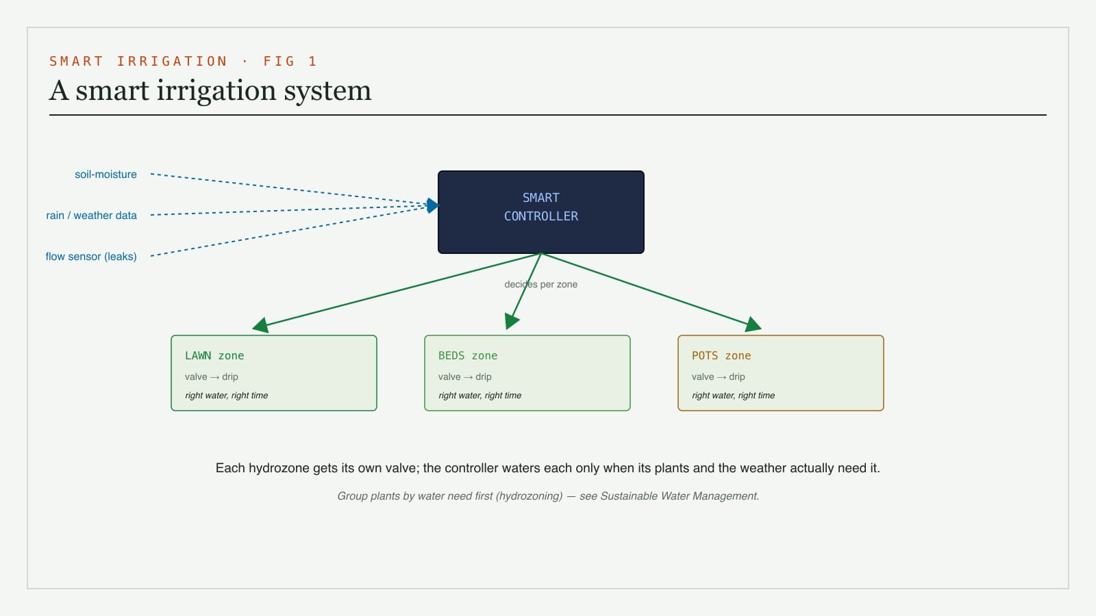A diagram of a smart irrigation system - a smart controller taking soil-moisture, rain and weather data and opening the right zone valves to deliver the right amount of water to each hydrozone
