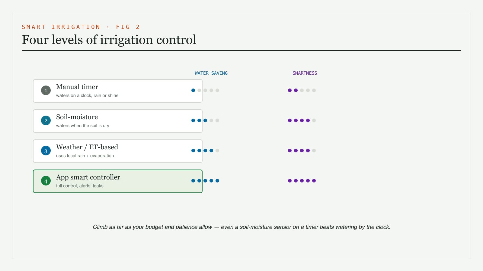 A comparison of irrigation control types - a manual timer, soil-moisture control, weather/ET-based control and a full app-based smart controller - on water saving, smartness and cost