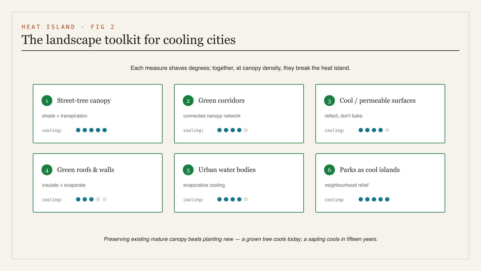 A diagram of the landscape toolkit for cooling cities - street-tree canopy, green corridors, cool and permeable surfaces, green roofs and walls, urban water bodies and parks - with the cooling each delivers