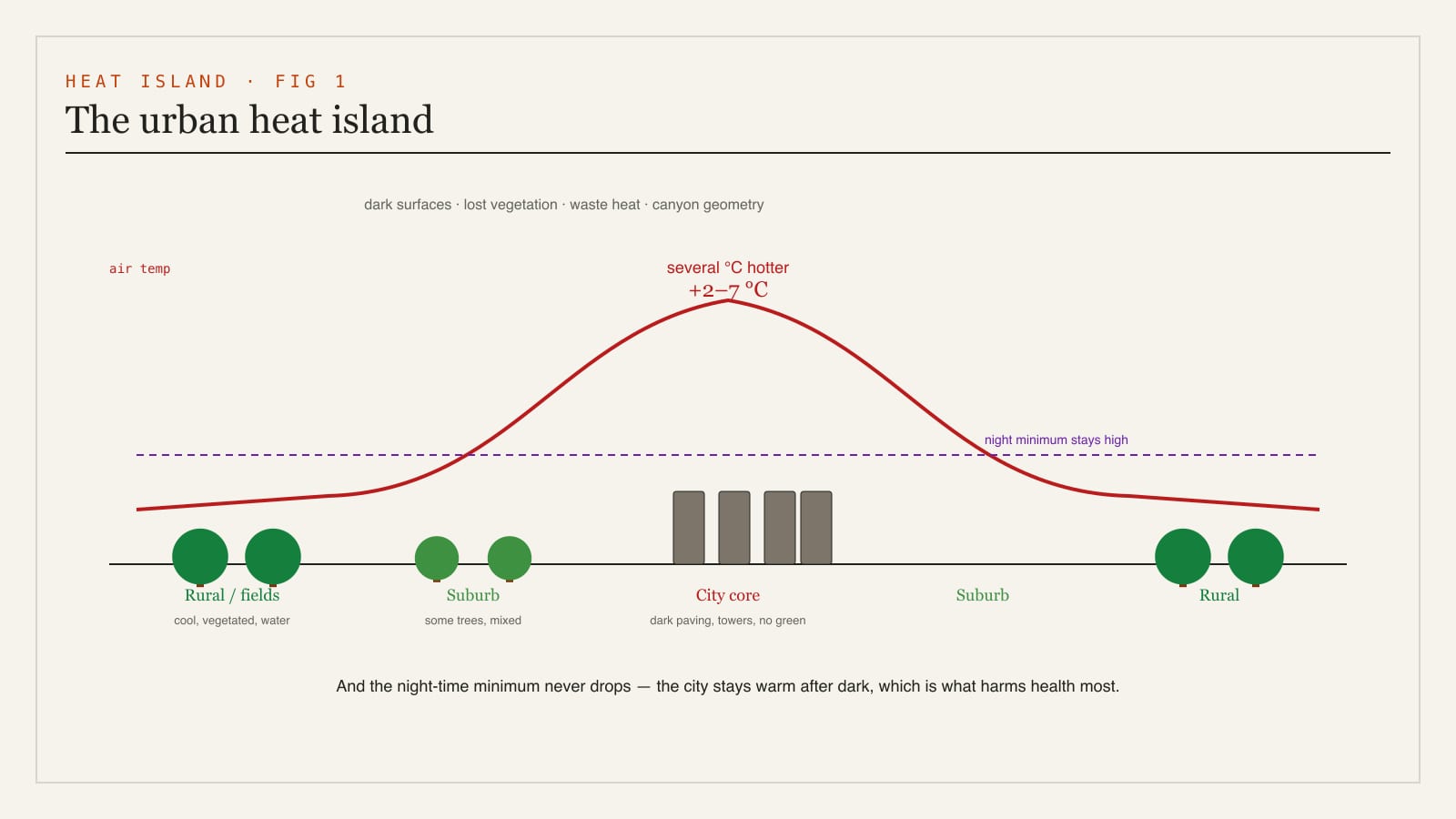 A diagram of the urban heat island effect - a temperature gradient rising from cooler vegetated rural land and suburbs to a hot city core of dark paved surfaces and buildings, with the night-time temperature that never drops