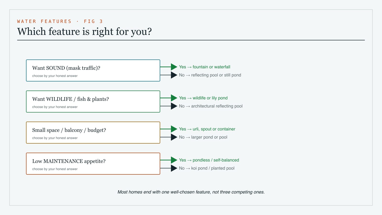A decision flow for choosing a water feature based on available space, budget, whether you want sound, a wildlife pond versus an architectural pool, and how much maintenance you will accept