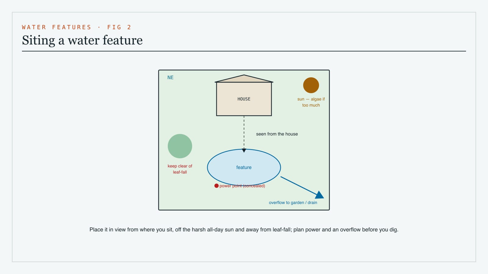 A siting plan for a water feature in a home garden showing good placement for sun, wind and falling leaves, views from the house, power supply and an overflow route