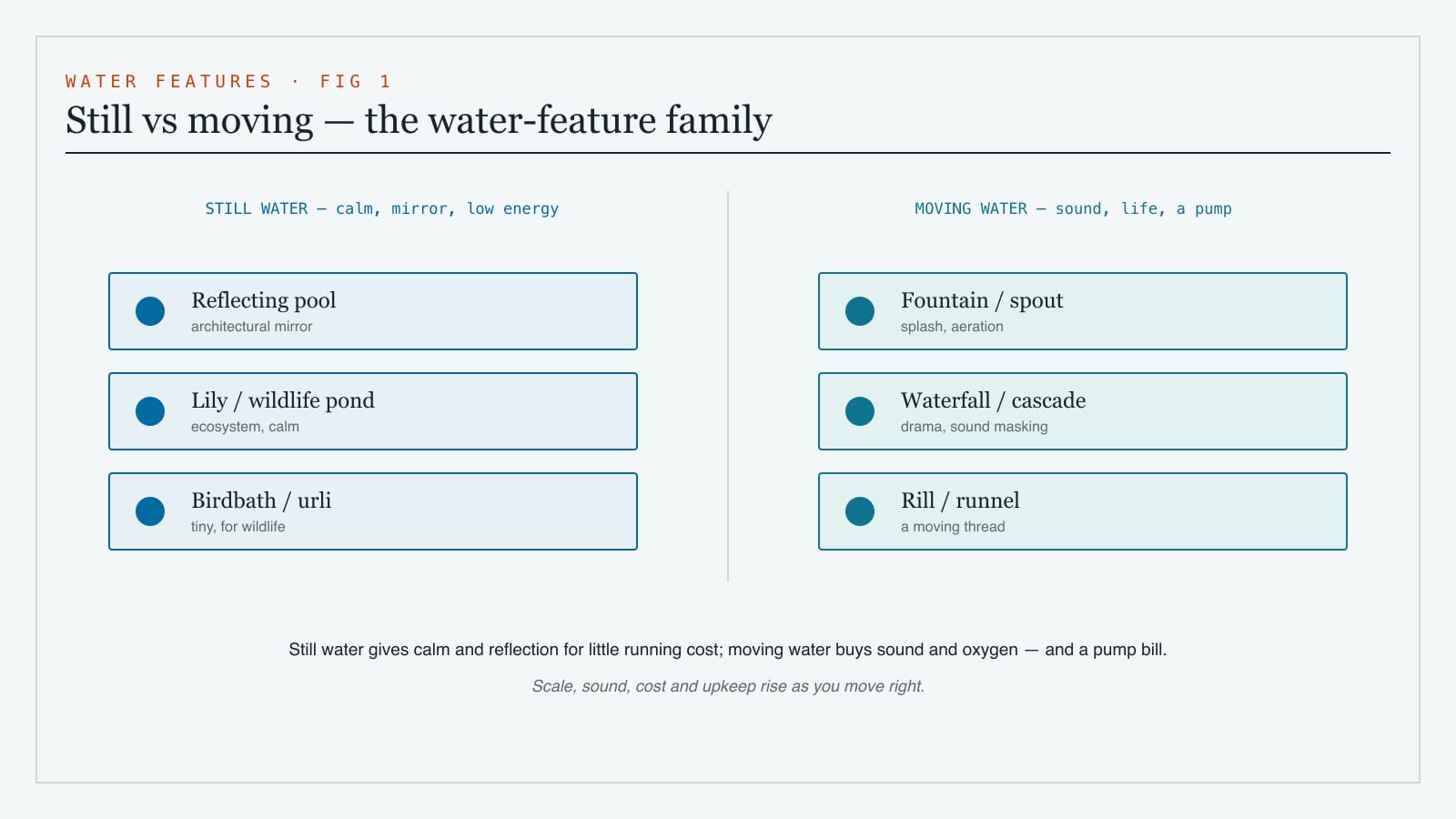 A typology chart of garden water features - still water like ponds and reflecting pools versus moving water like fountains, cascades and rills - compared by scale, sound, cost and maintenance
