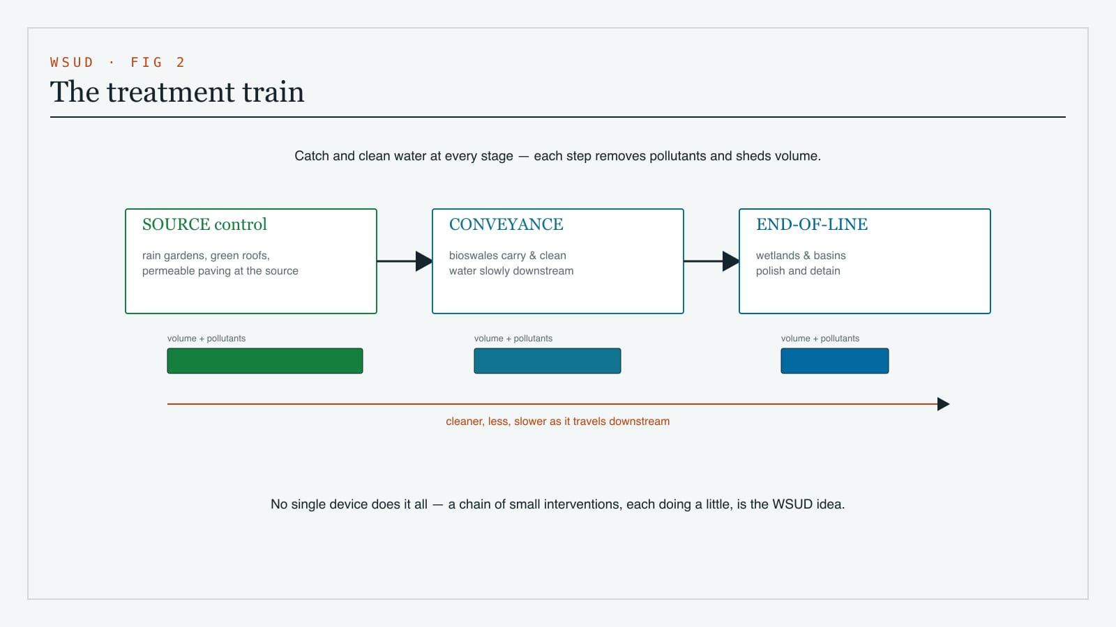 Diagram of the WSUD treatment train - stormwater passing through source controls, then conveyance like swales, then end-of-line wetlands, with pollutants and volume reduced at each stage