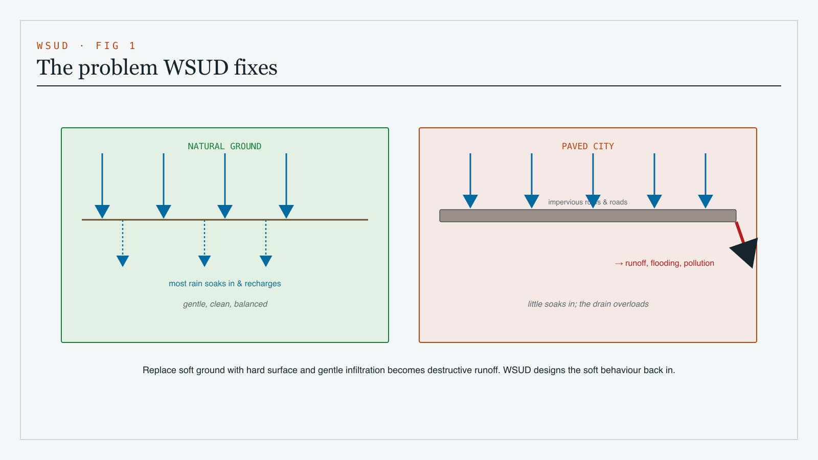 Diagram of the urban water cycle problem that WSUD addresses - how replacing natural ground with impervious roofs and roads turns gentle infiltration into damaging runoff and lost recharge