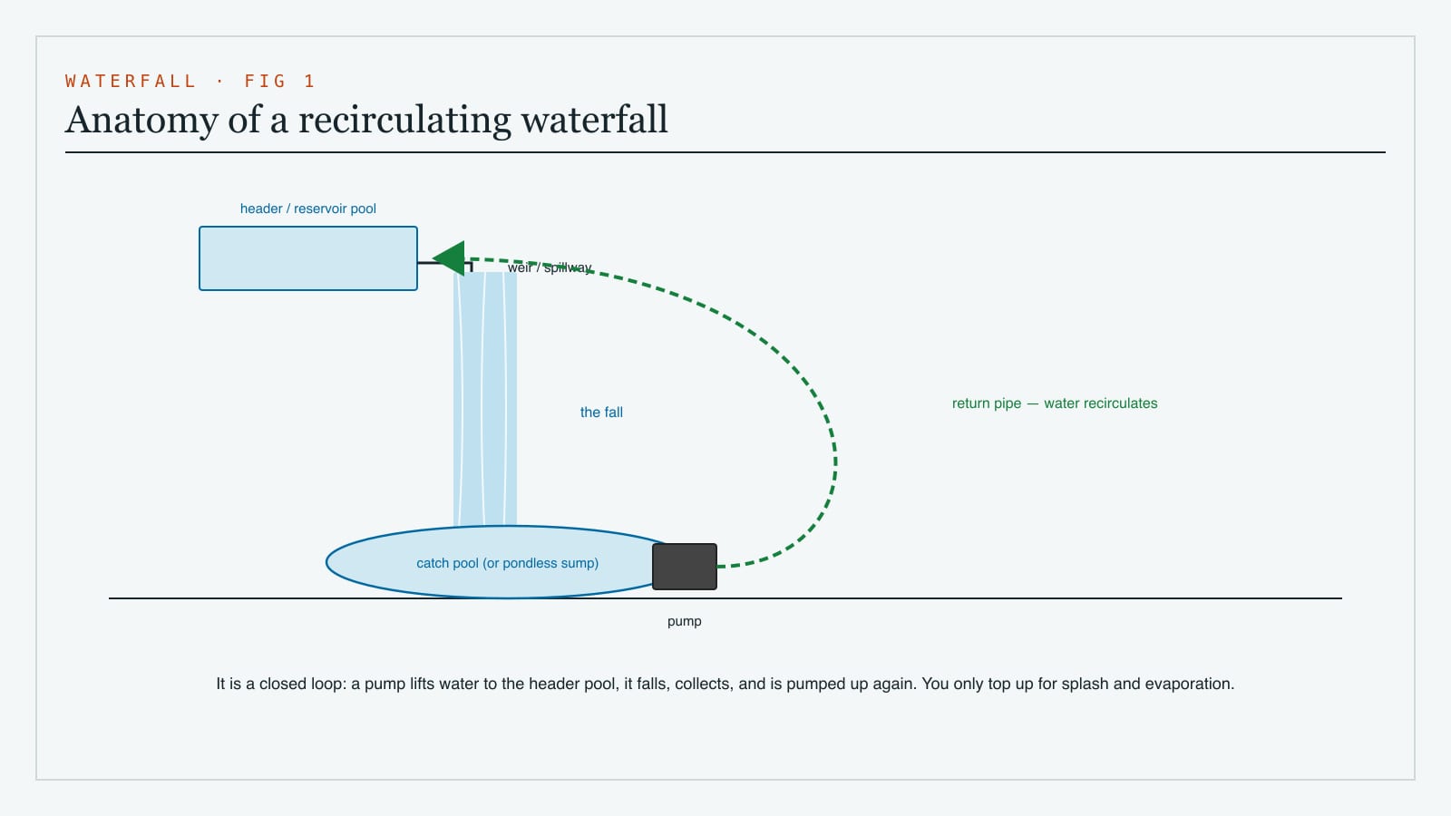 Diagram of the anatomy of a recirculating garden waterfall - header pool, weir or spillway, the fall, the catch pool or pondless sump, the pump and the return pipe