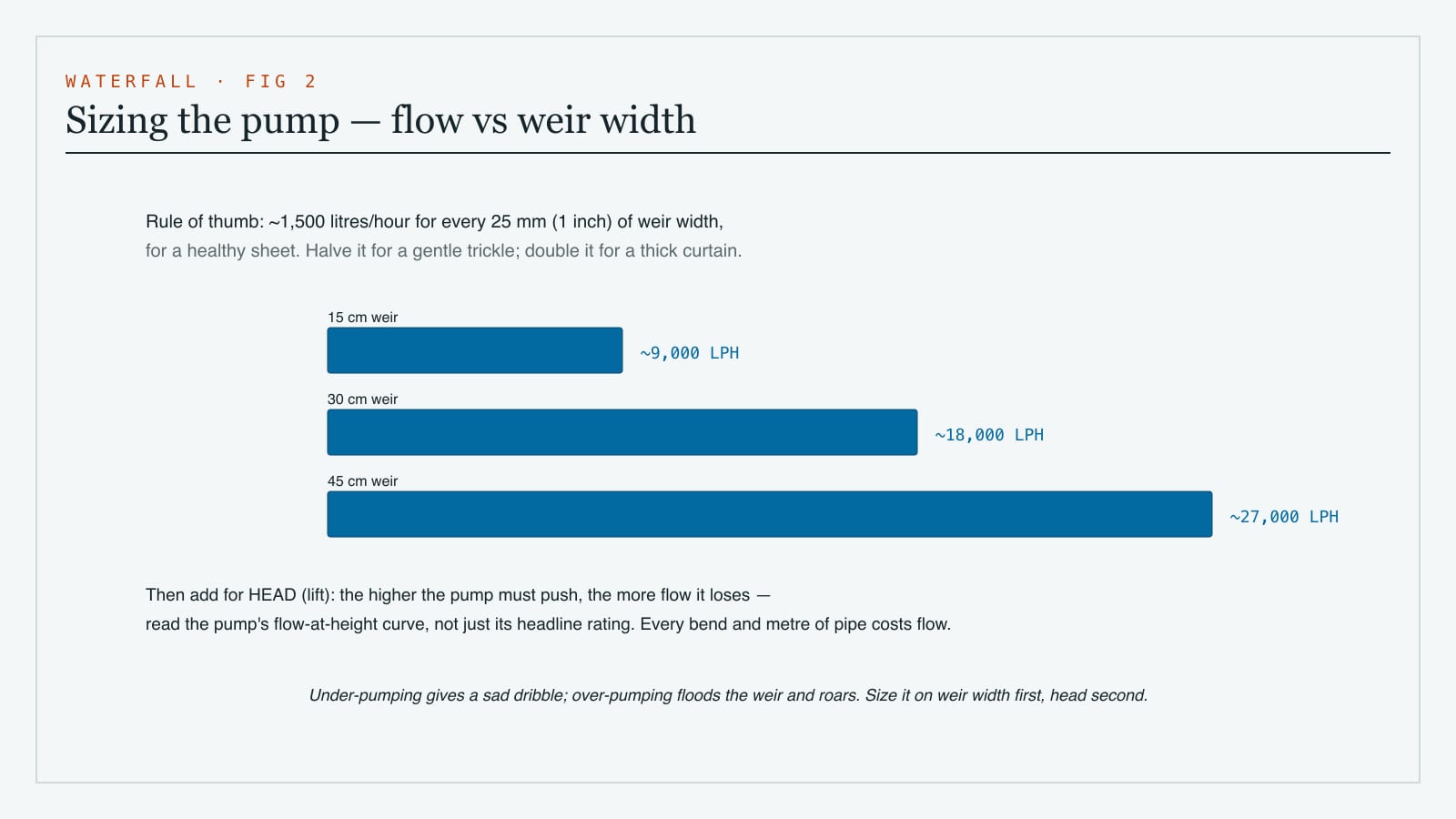 A pump-sizing diagram for a waterfall showing how the flow needed grows with the width of the weir and the height the pump must lift the water