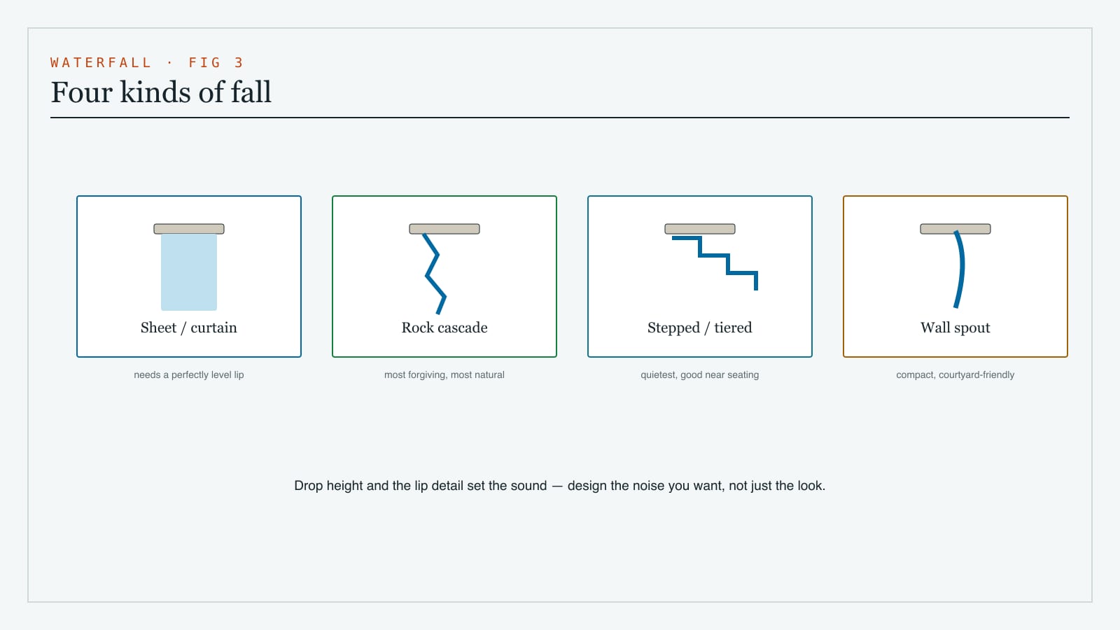 Comparison of waterfall types - a smooth sheet or curtain fall, a natural rock cascade, a stepped fall and a wall spout - by look, sound and effort