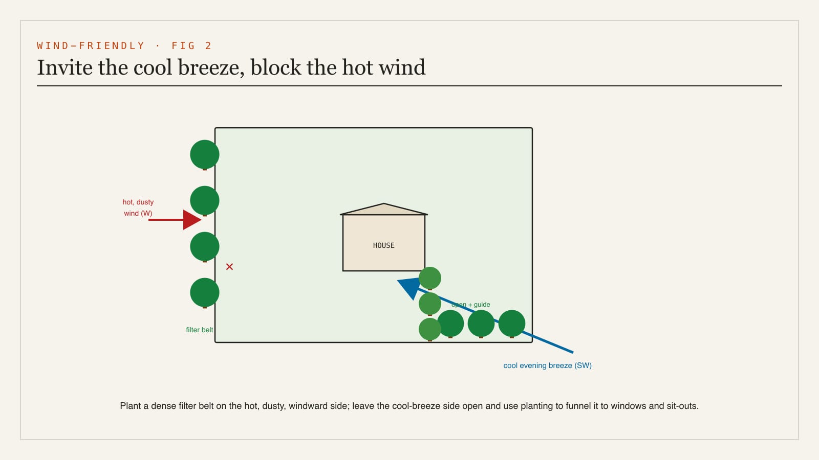 A plan diagram of a wind-friendly landscape - planting opened to funnel the cool prevailing breeze toward the house and seating, while a filter belt on the windward side blocks hot dusty wind