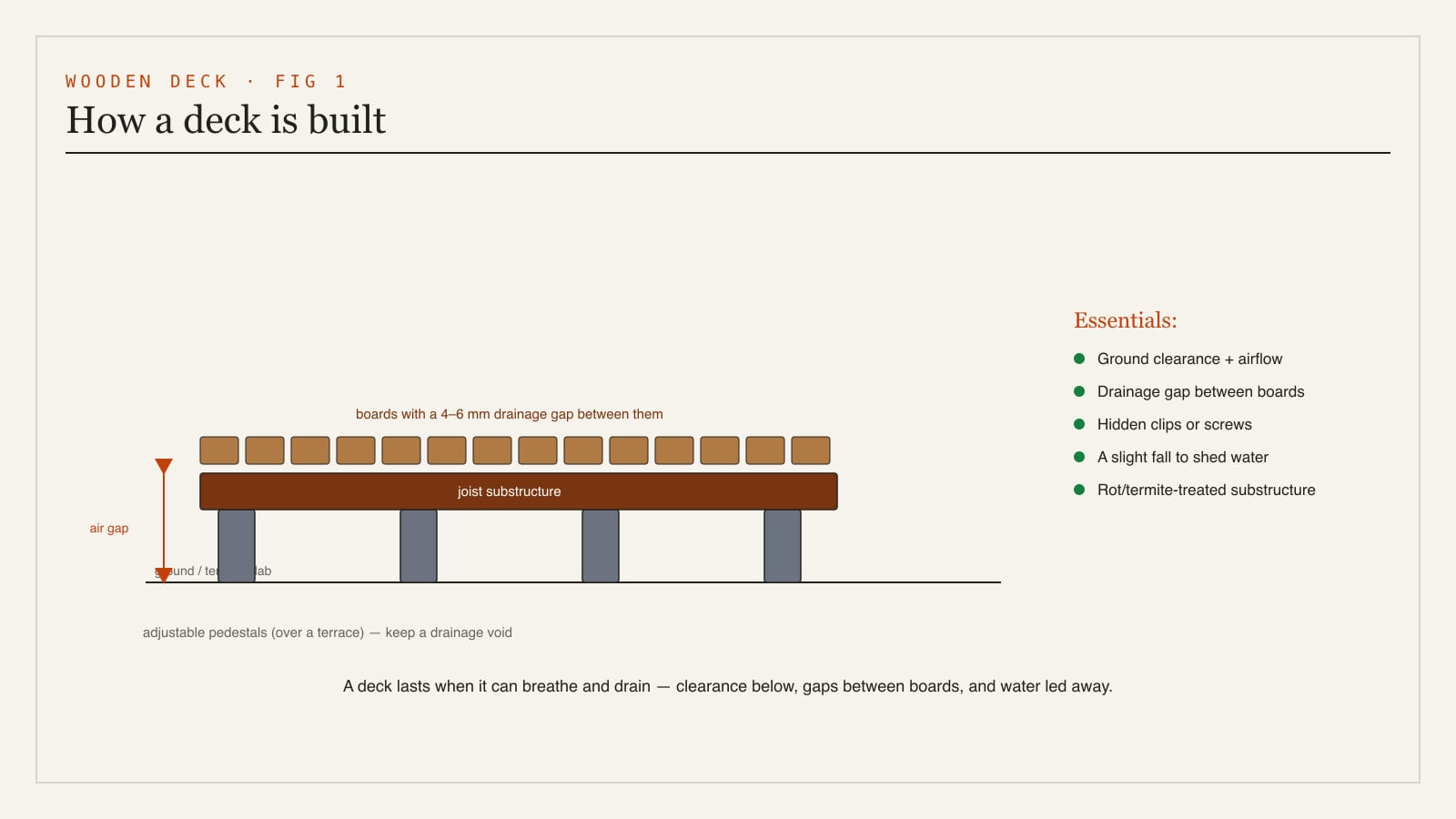A cross-section of a wooden deck showing the joist substructure, ground clearance and ventilation, the drainage gap between boards, pedestal supports over a terrace and the fixings