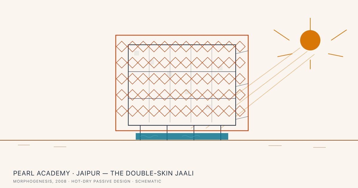 Pearl Academy, Jaipur — How a Jaali and a Stepwell Cool a Desert Campus