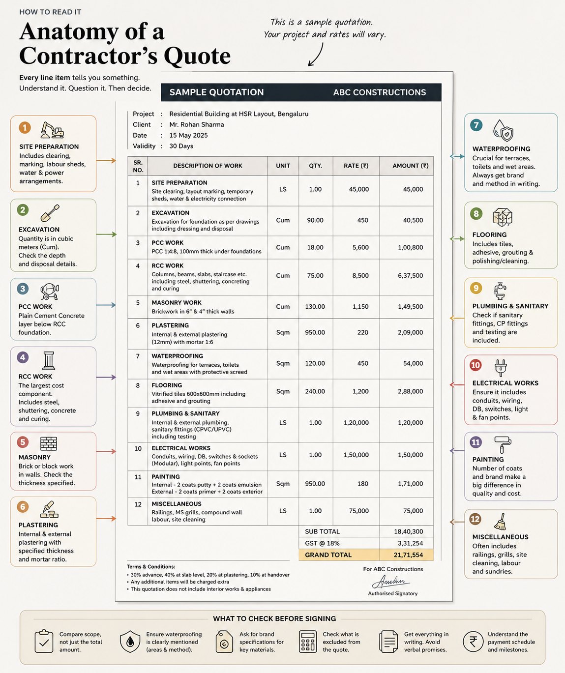 Anatomy of a contractor's quote — a sample residential quotation with all twelve line items annotated, and a 'what to check before signing' strip