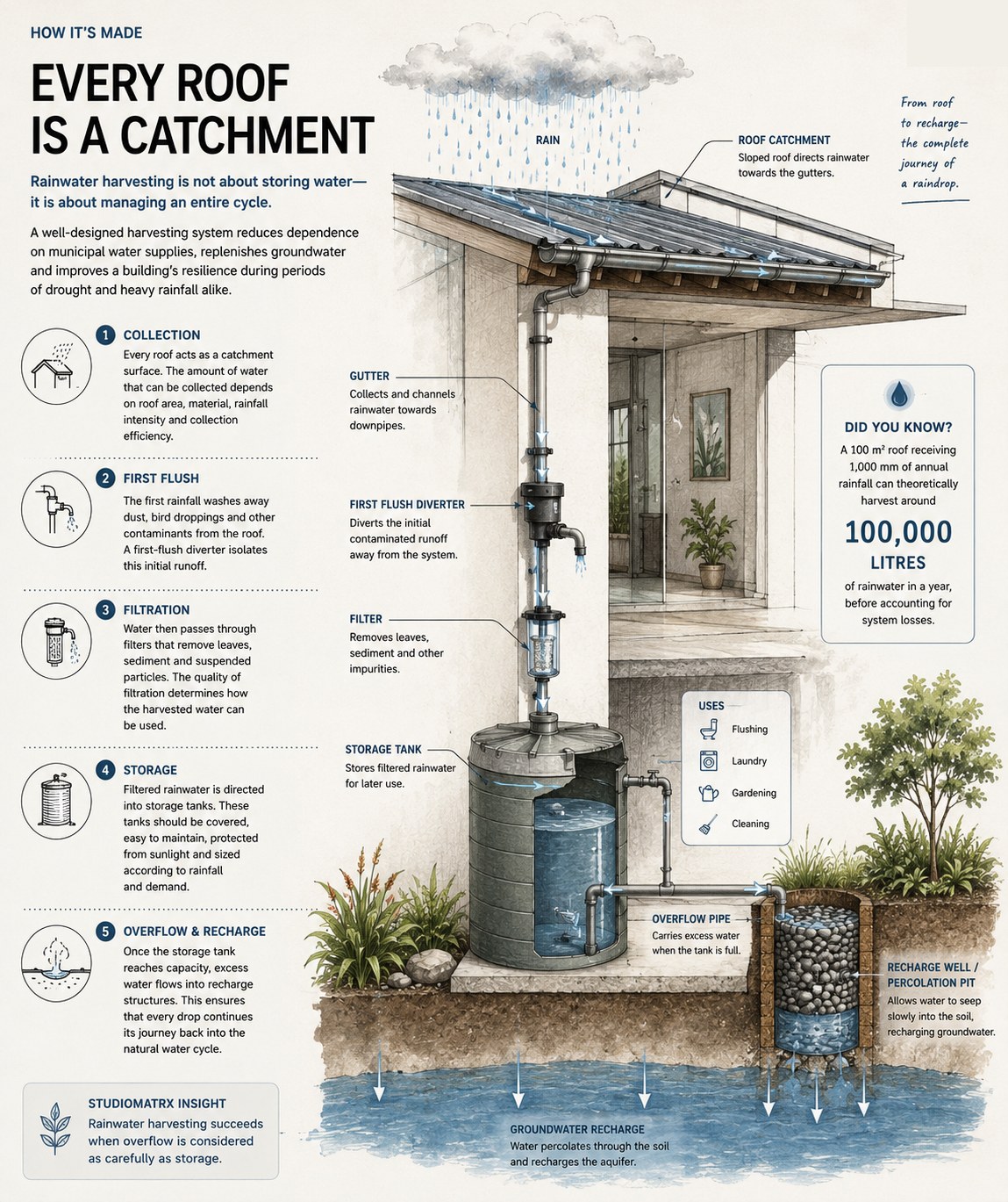 Illustrated spread — every roof is a catchment: collection, first flush, filtration, storage, overflow and recharge