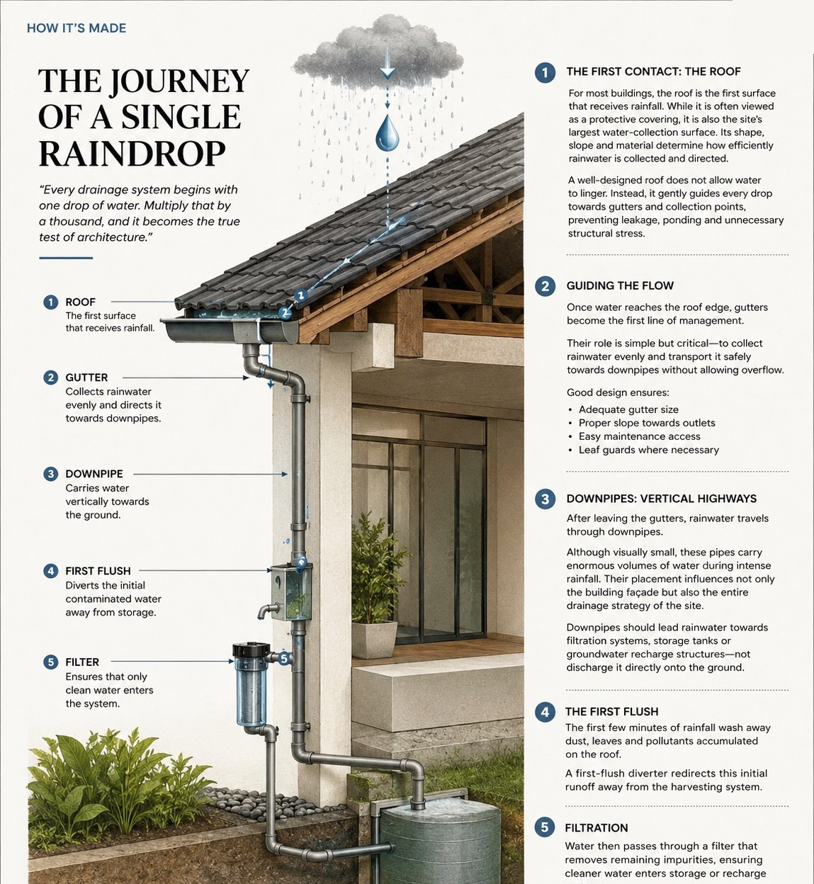 Illustrated spread — the journey of a single raindrop, from the roof through gutter, downpipe, first flush and filter