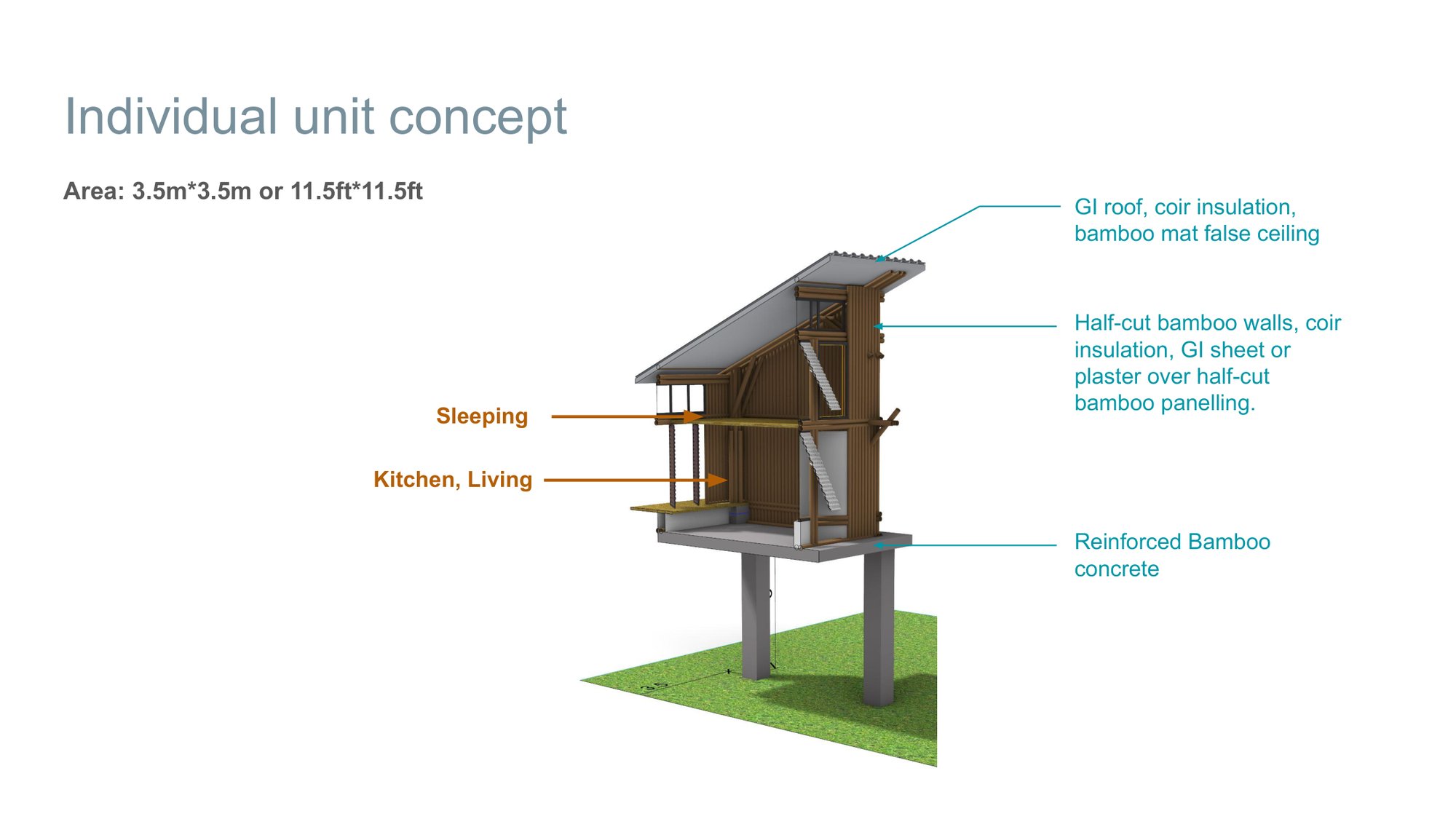 Labelled cutaway of one unit — GI roof, coir insulation, half-cut bamboo walls and a reinforced-bamboo-concrete base