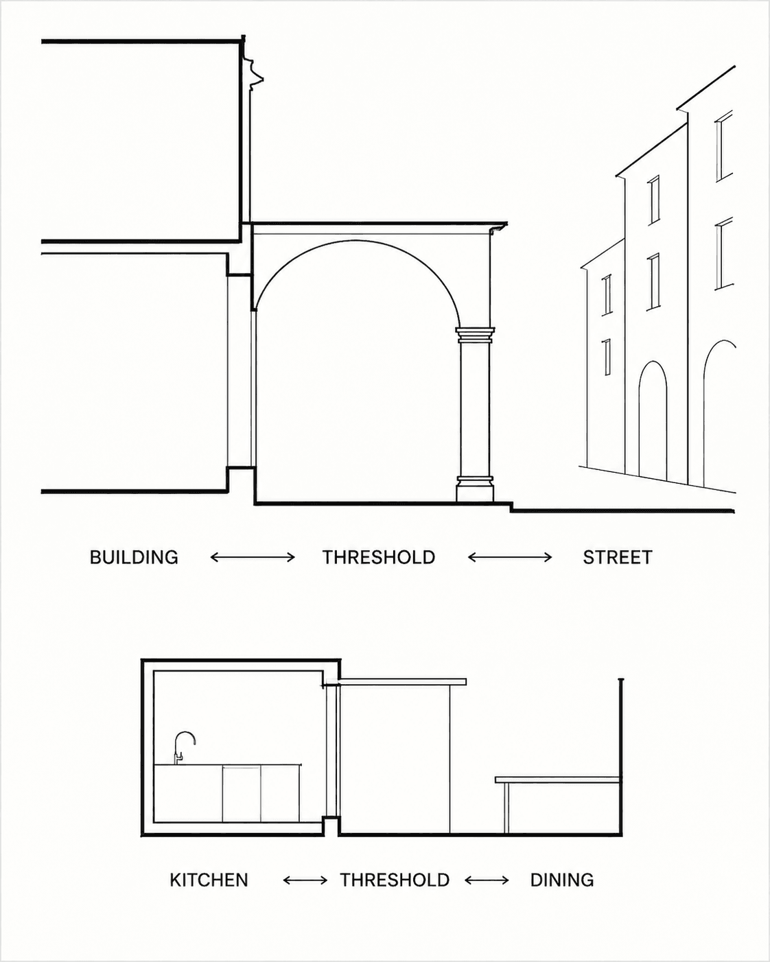 An architectural section diagram mapping BUILDING–THRESHOLD–STREET in the city onto KITCHEN–THRESHOLD–DINING in the home