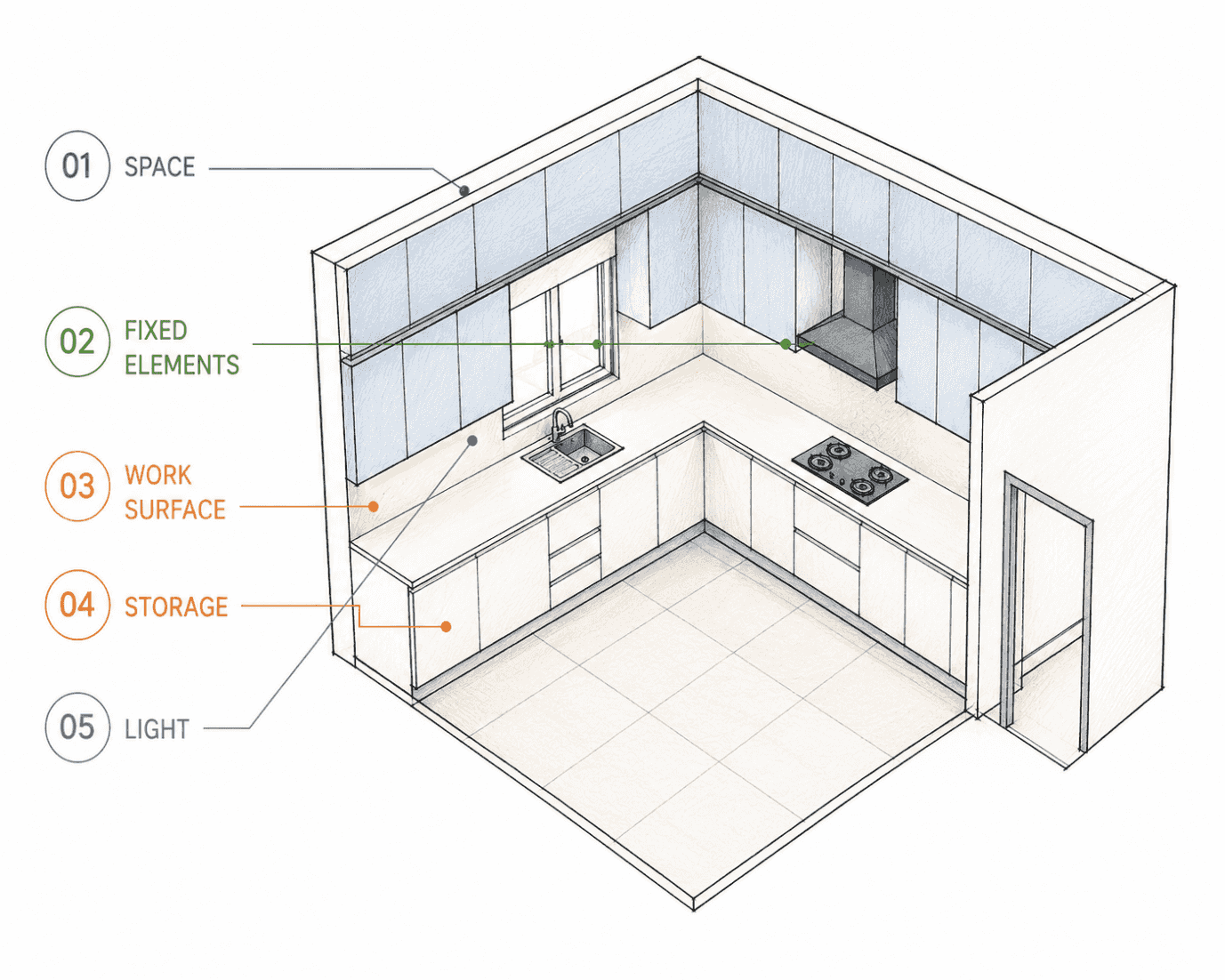 An axonometric kitchen diagram labelling space, fixed elements, work surface, storage and light
