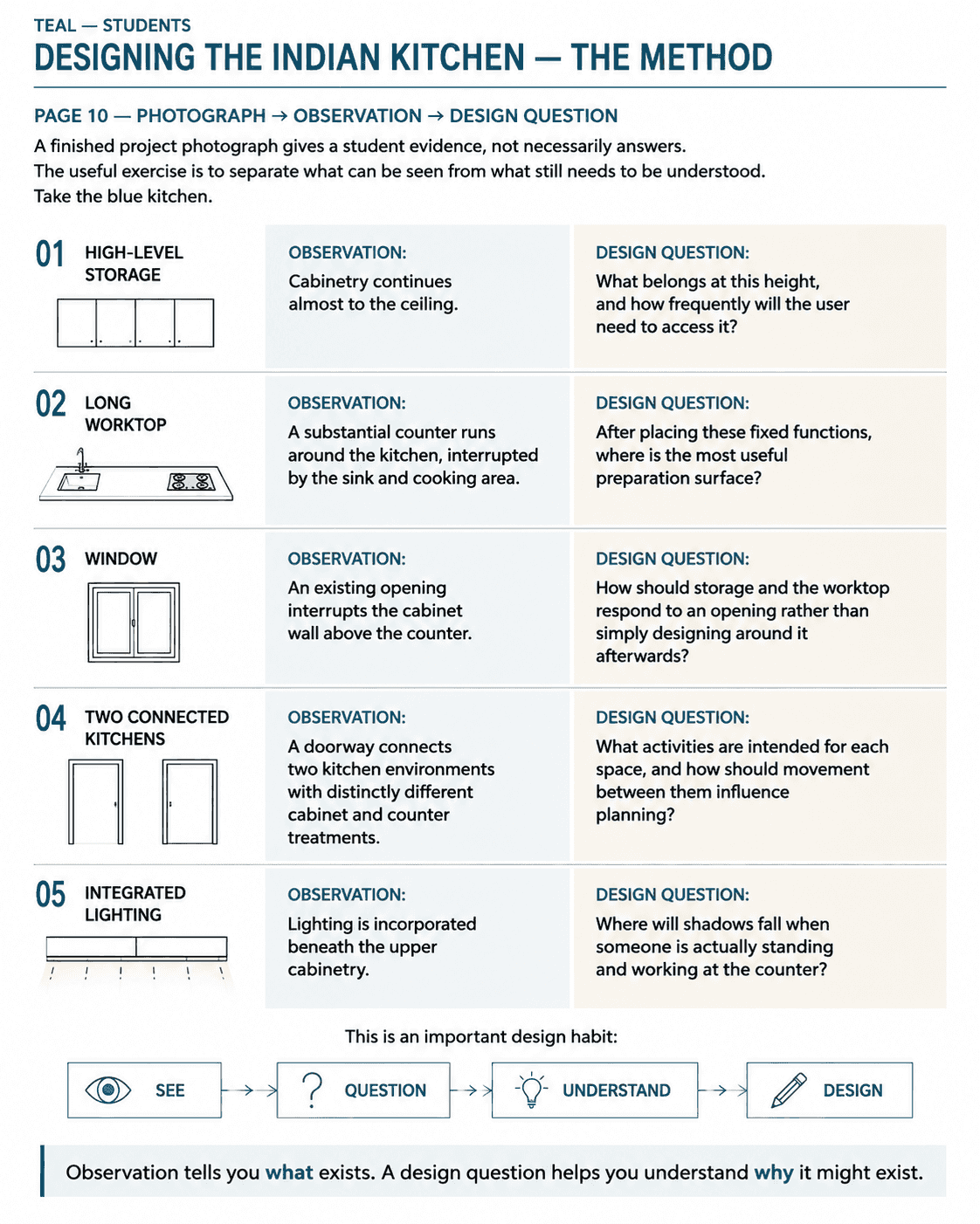 Diagram pairing each observation from the finished kitchen with the design question it raises