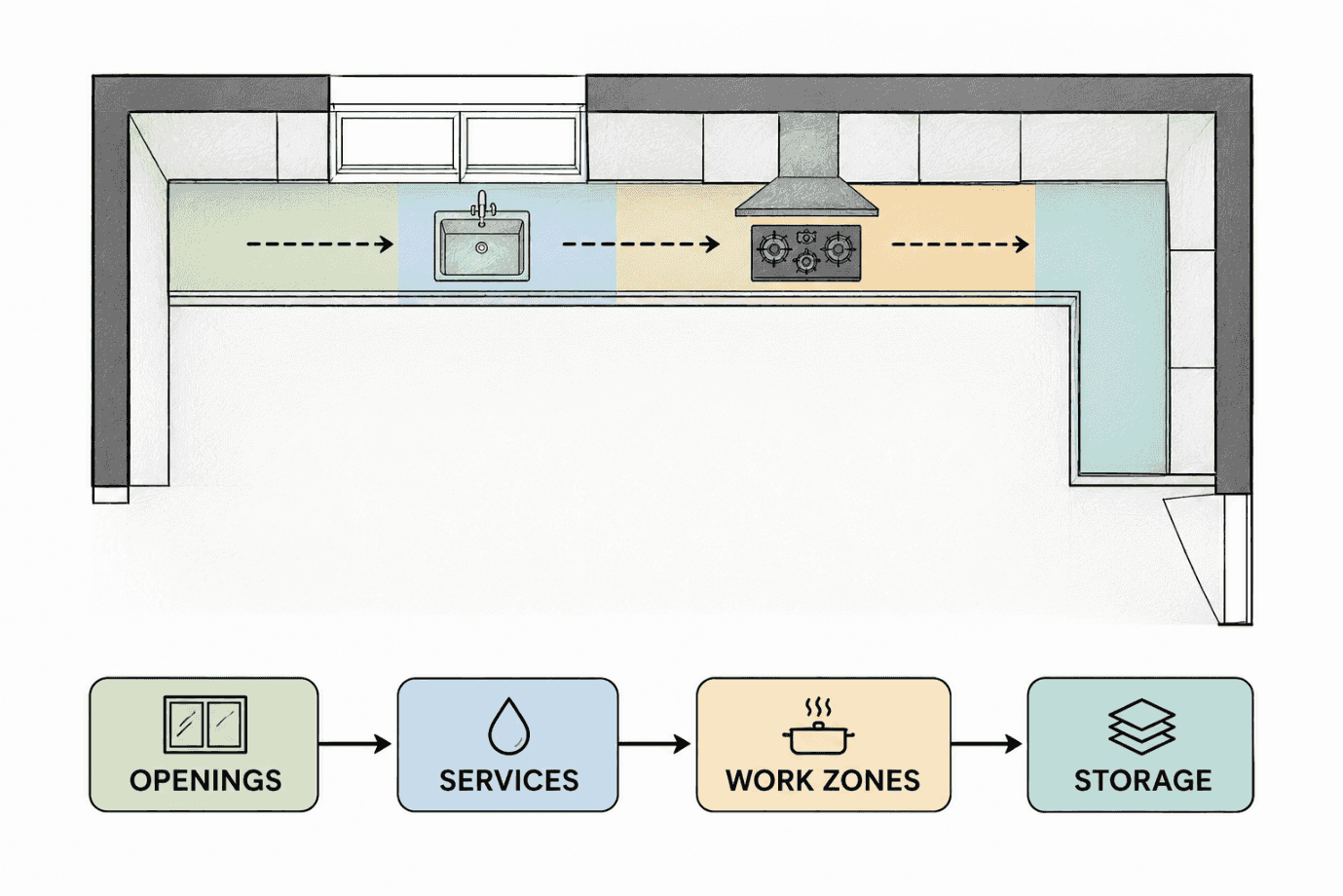 Diagram of the design sequence moving from openings to services to work zones to storage