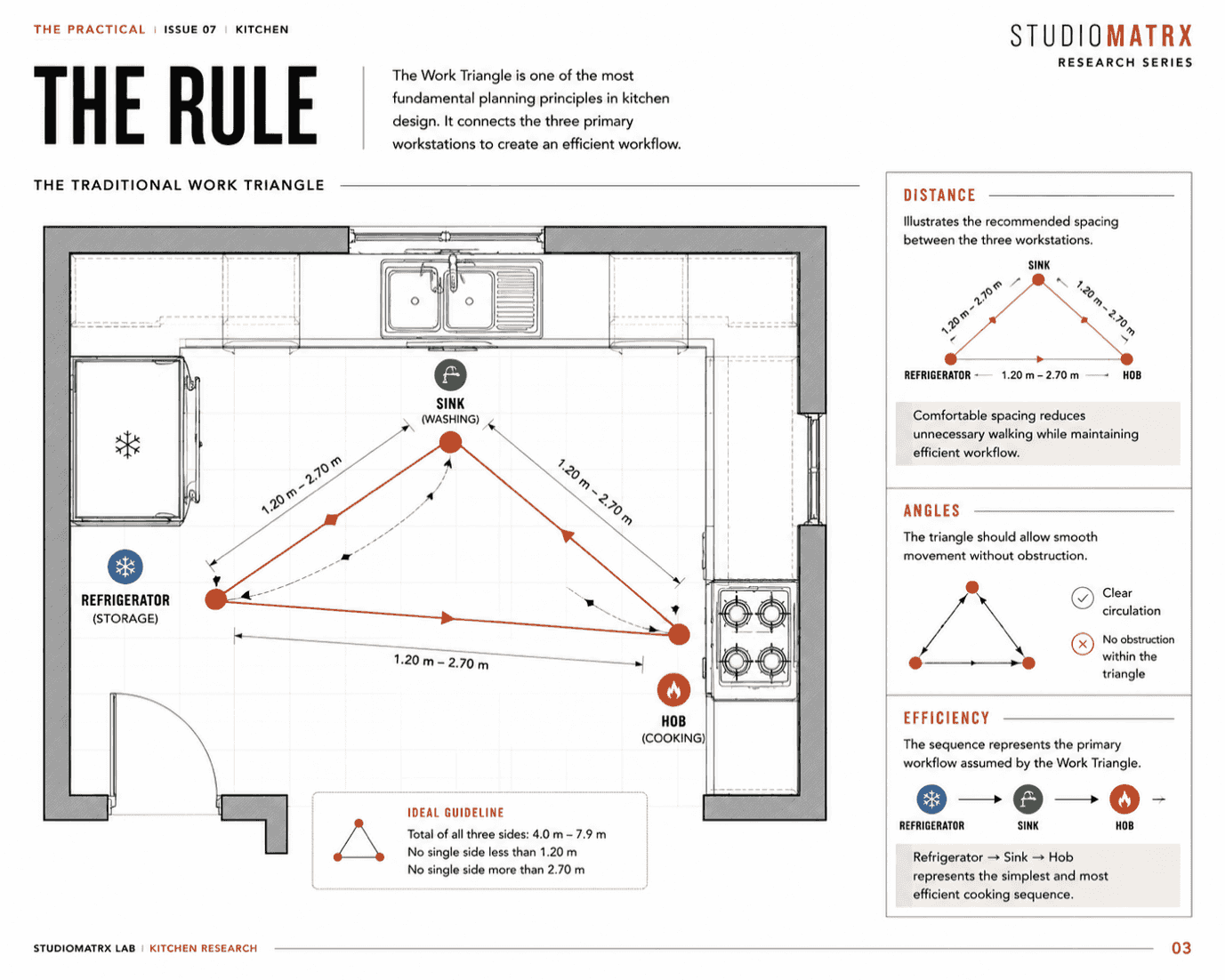 A diagram explaining the traditional kitchen work triangle rule and its ideal distances and angles