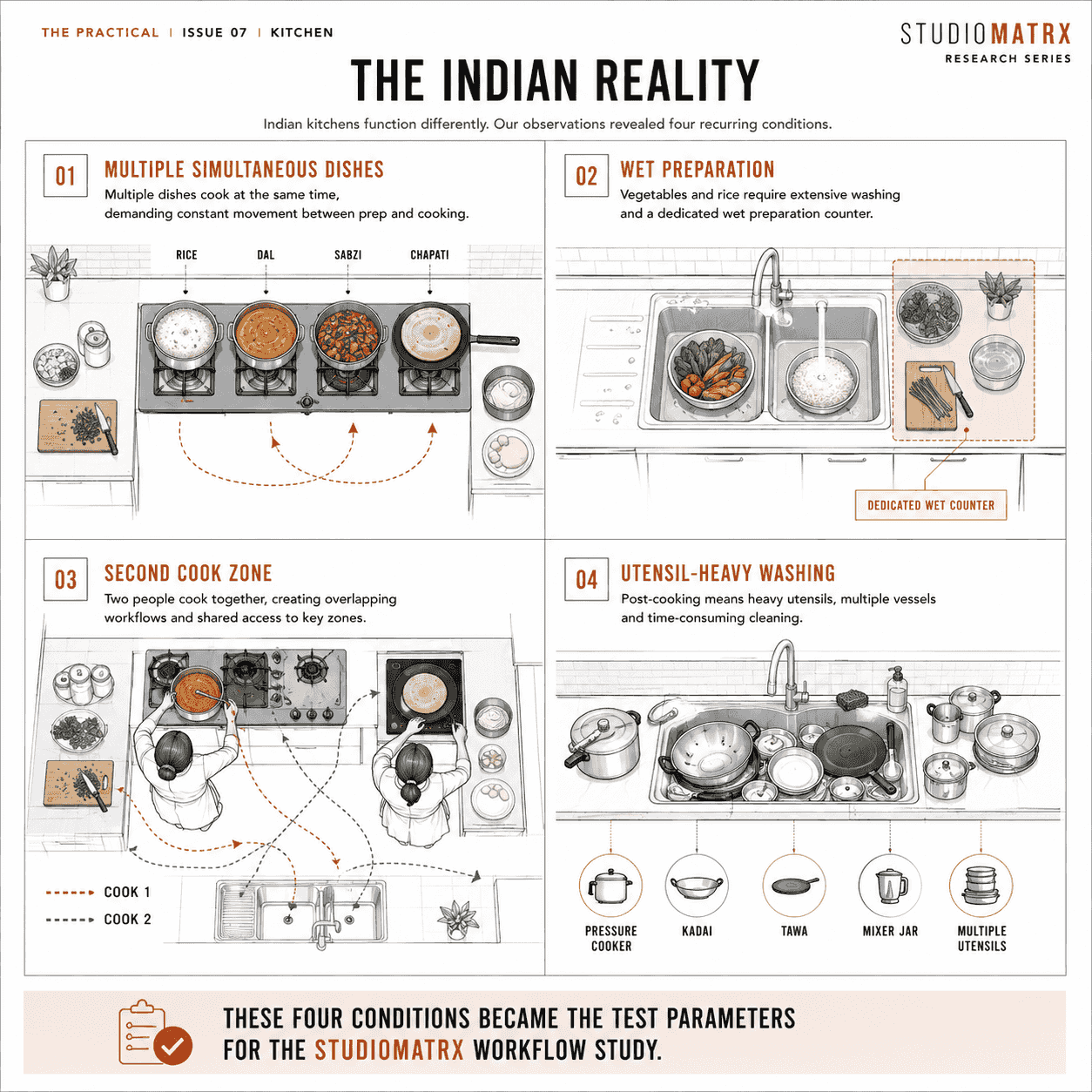 An infographic of four ways Indian kitchens differ from the work-triangle assumptions