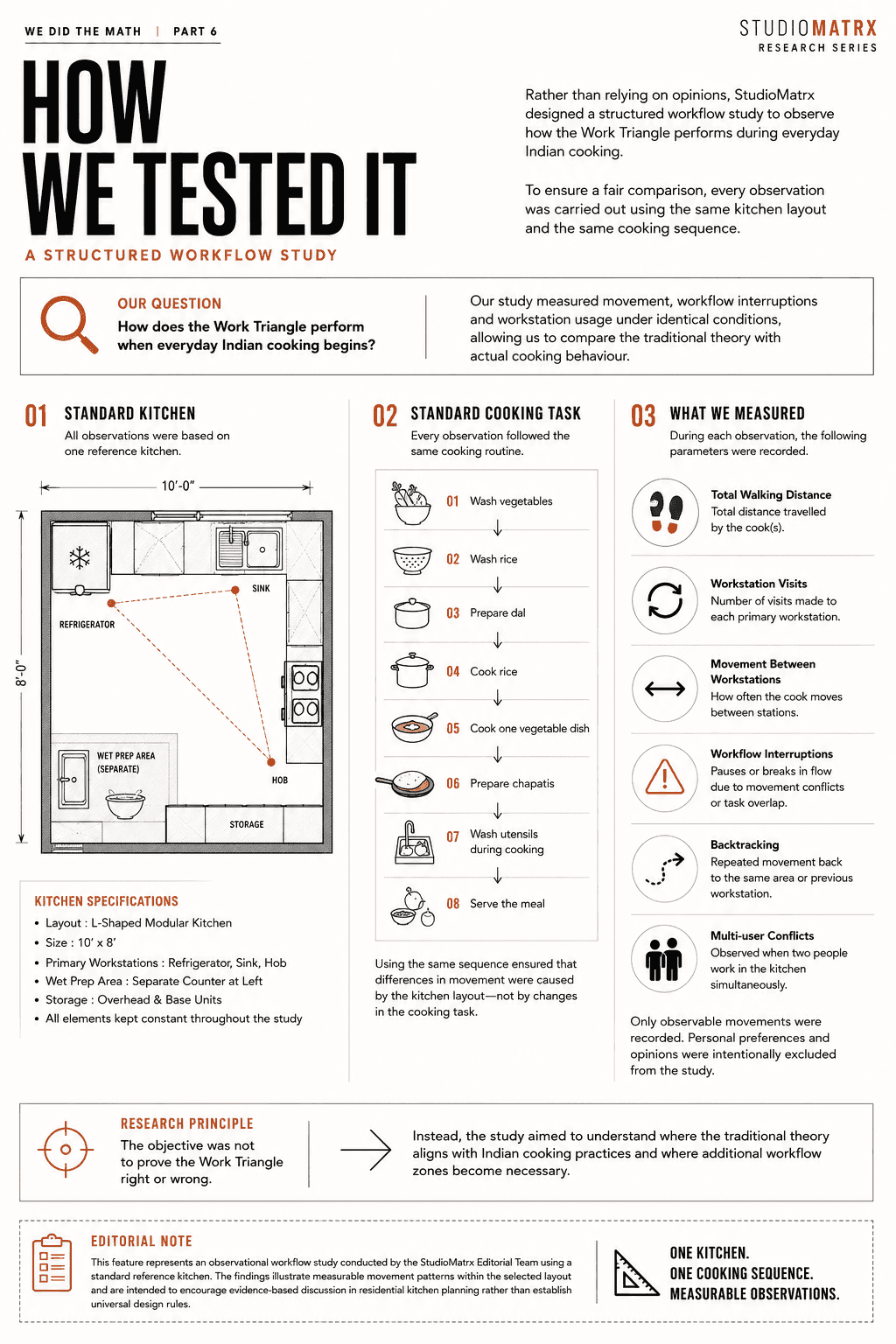 Diagram of the reference test kitchen — an L-shaped modular layout, 10 feet by 8 feet, with the refrigerator, sink and hob marked