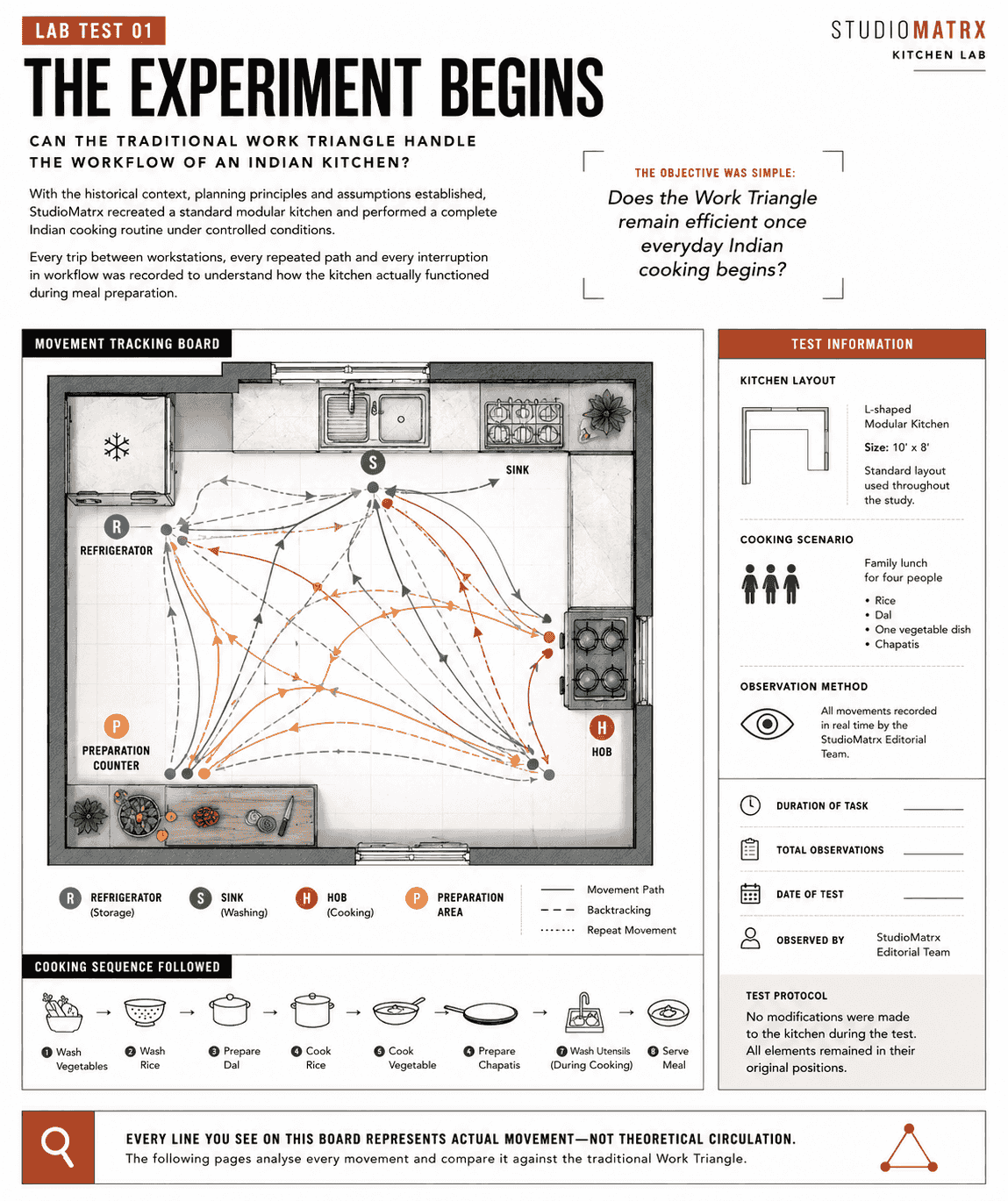 A movement-tracking board over an L-kitchen plan with the cooking sequence and test information