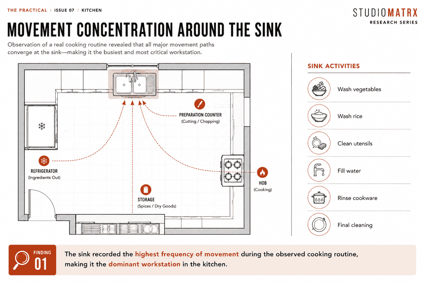 A diagram showing kitchen movement converging on the sink as the dominant workstation