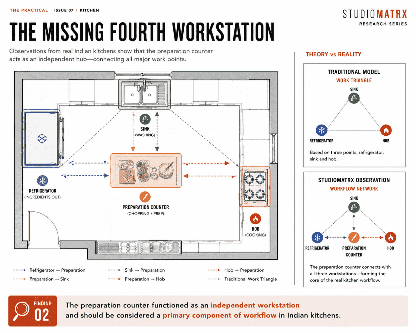 A diagram identifying the preparation counter as a fourth kitchen workstation the triangle omits