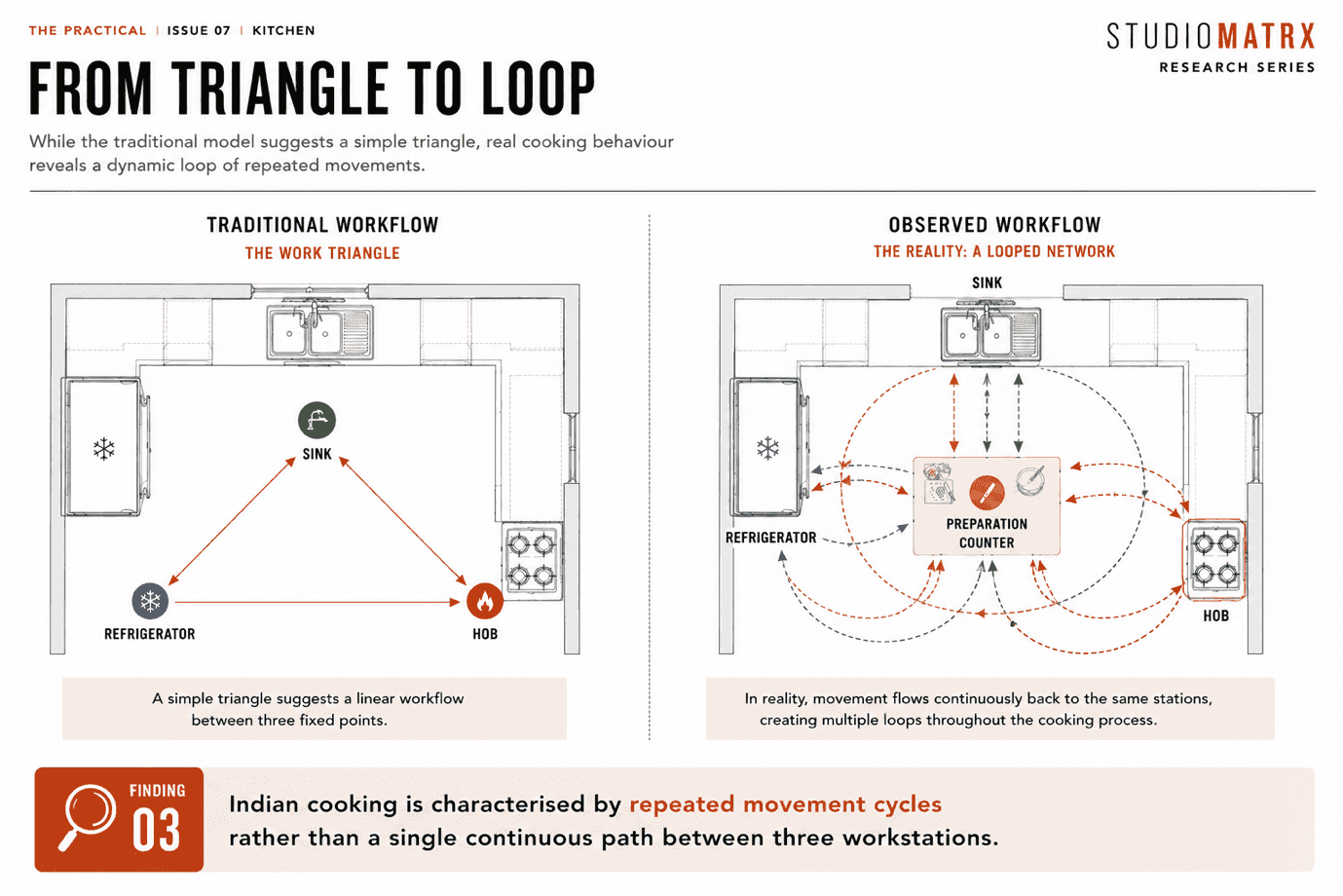 Movement diagram showing cooking paths forming repeated loops between preparation counter, sink and hob rather than a clean triangle