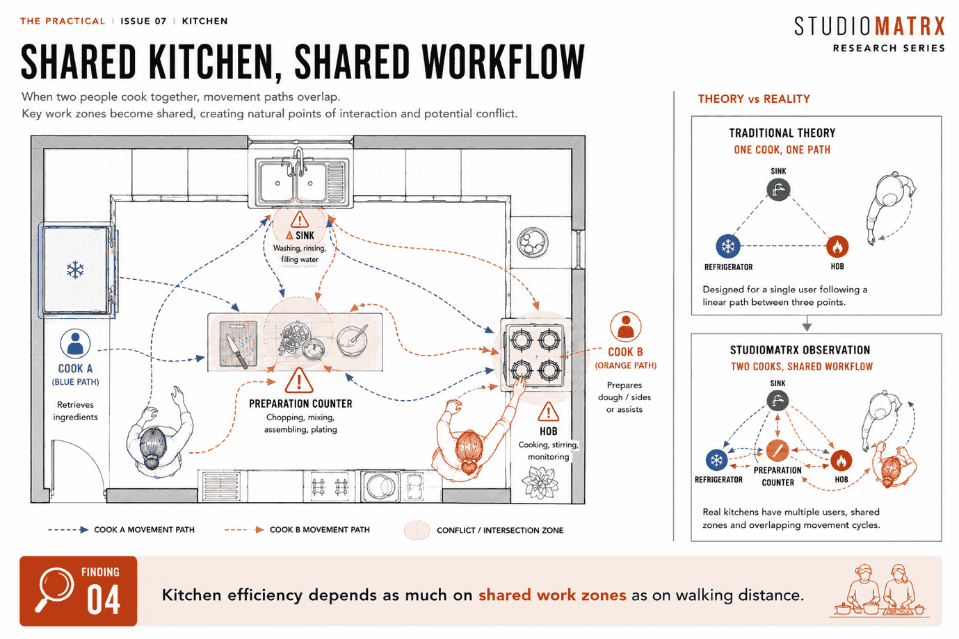 A diagram of two cooks' overlapping movement paths and shared conflict zones