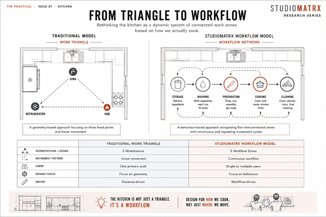 A diagram and table contrasting the three-point work triangle with a five-zone workflow model