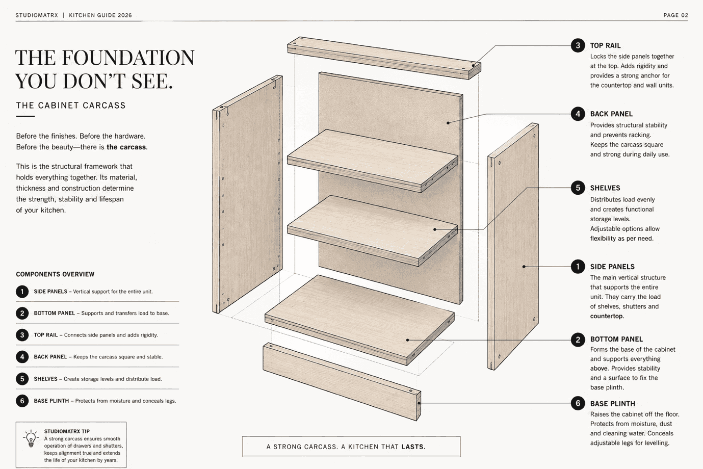 An exploded diagram titled The Foundation You Don't See — The Cabinet Carcass, labelling the six structural components of a kitchen cabinet box